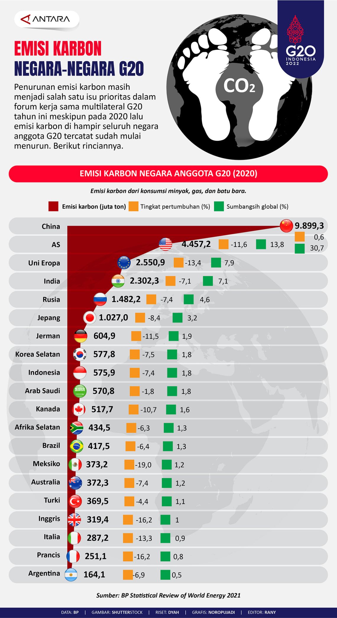 Emisi karbon negara-negara G20