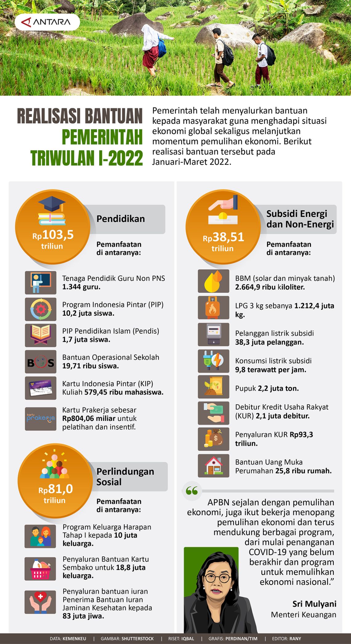Realisasi bantuan pemerintah triwulan I-2022