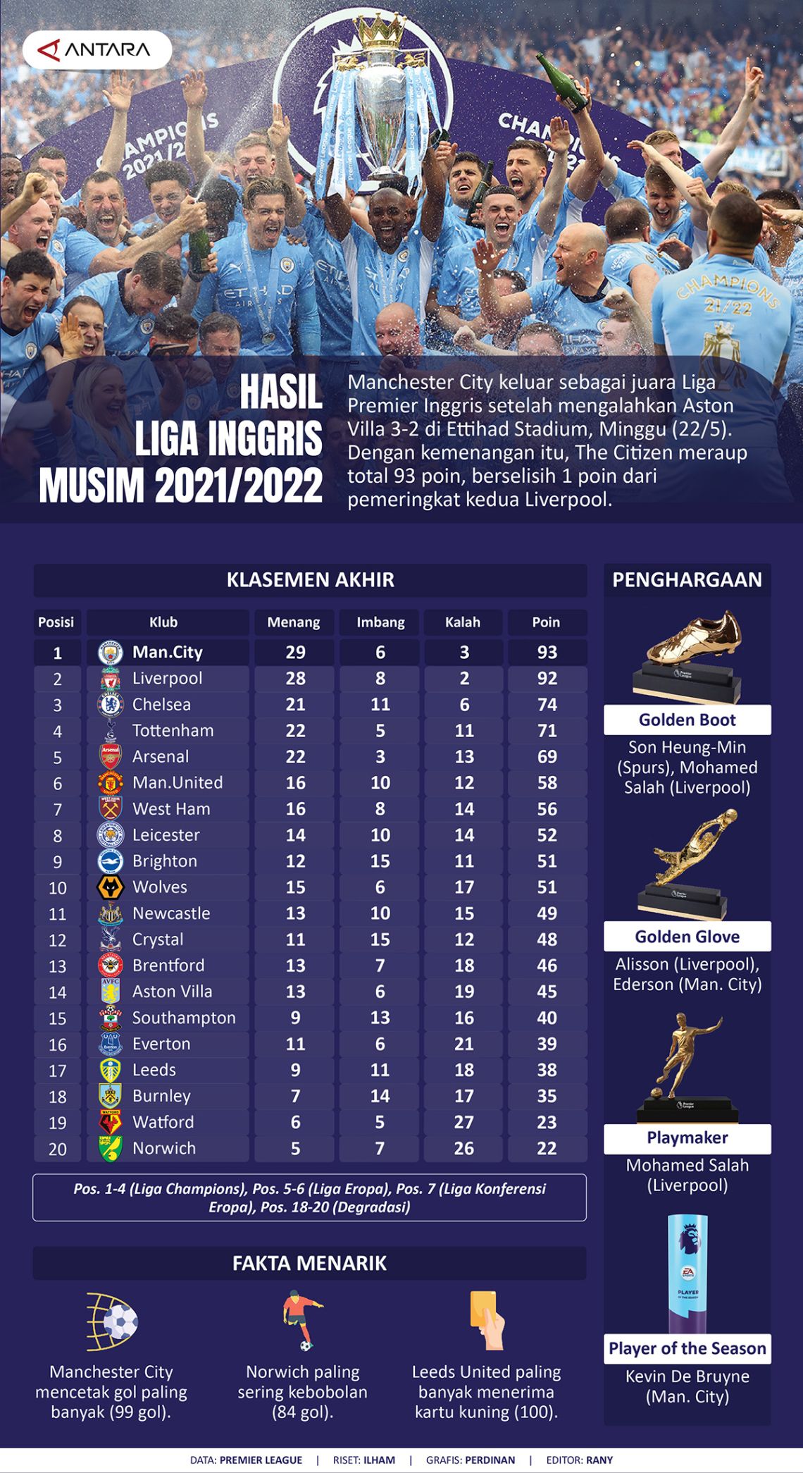 Hasil Liga Inggris musim 2021/2022