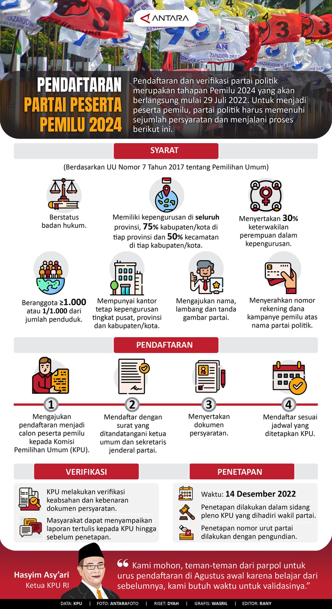 Pendaftaran partai peserta Pemilu 2024 - Infografik ANTARA News