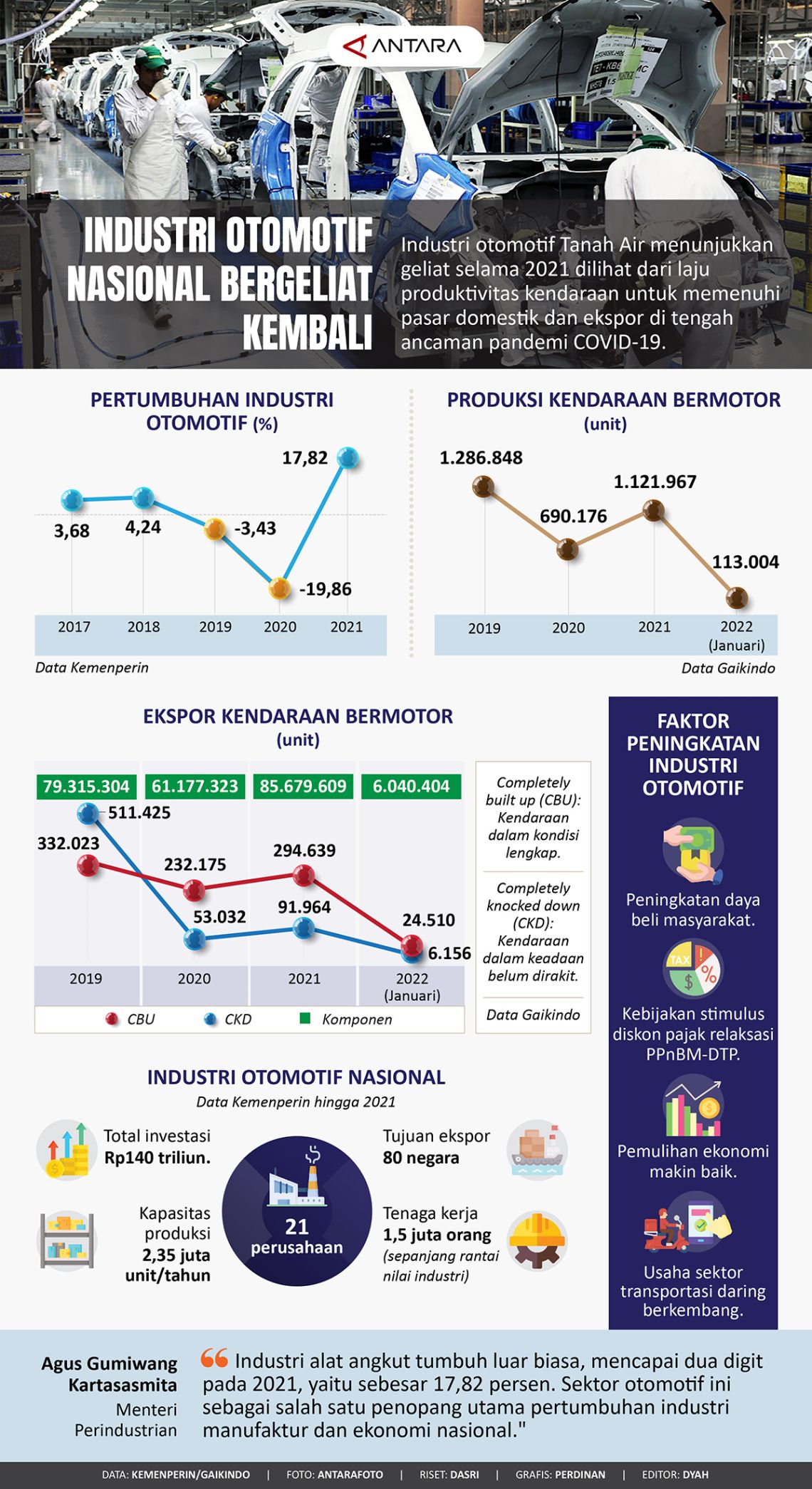 Industri Otomotif Nasional Bergeliat Kembali - Infografik ANTARA News