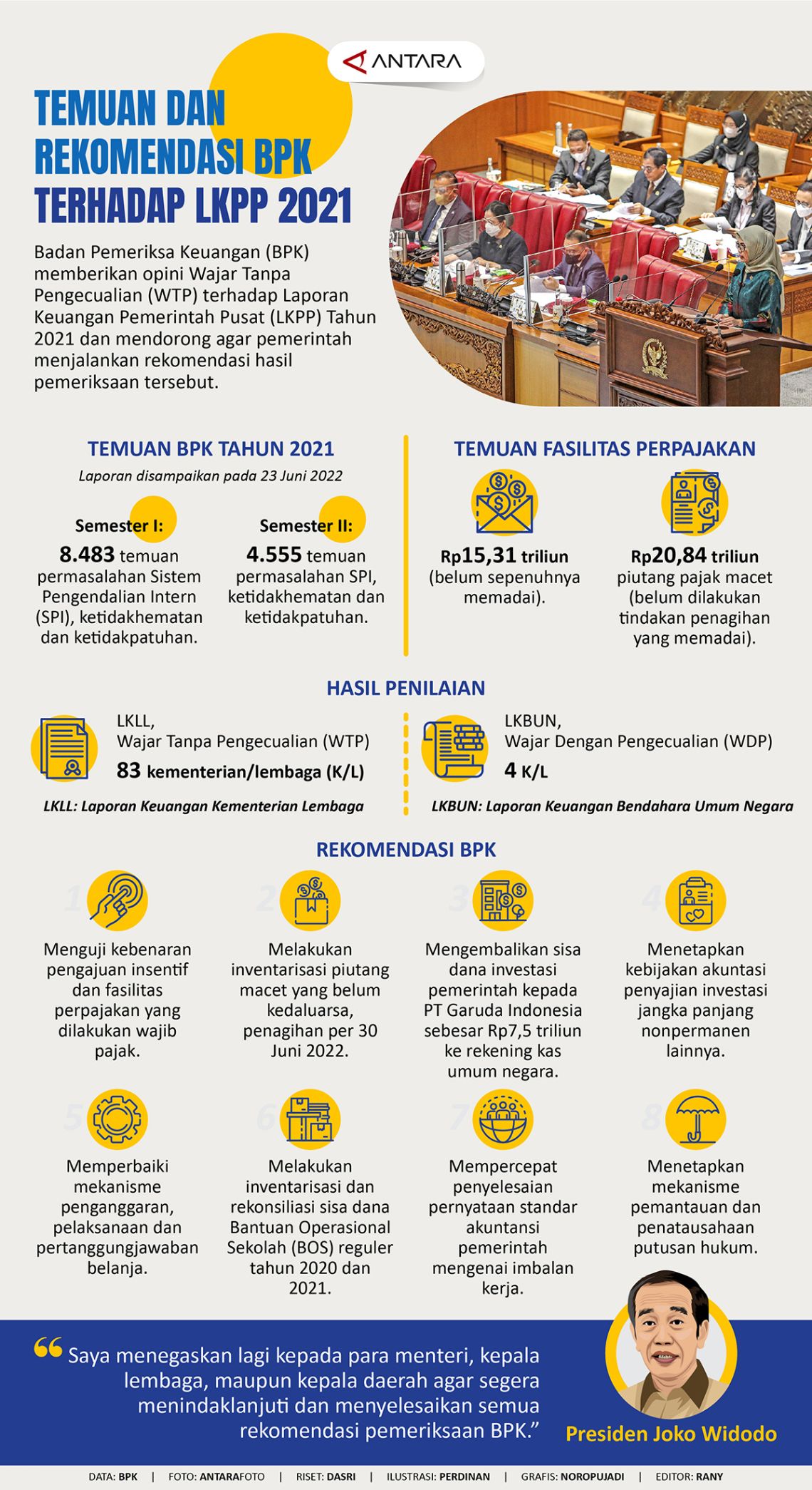 Temuan Dan Rekomendasi BPK Terhadap LKPP 2021 - Infografik ANTARA News