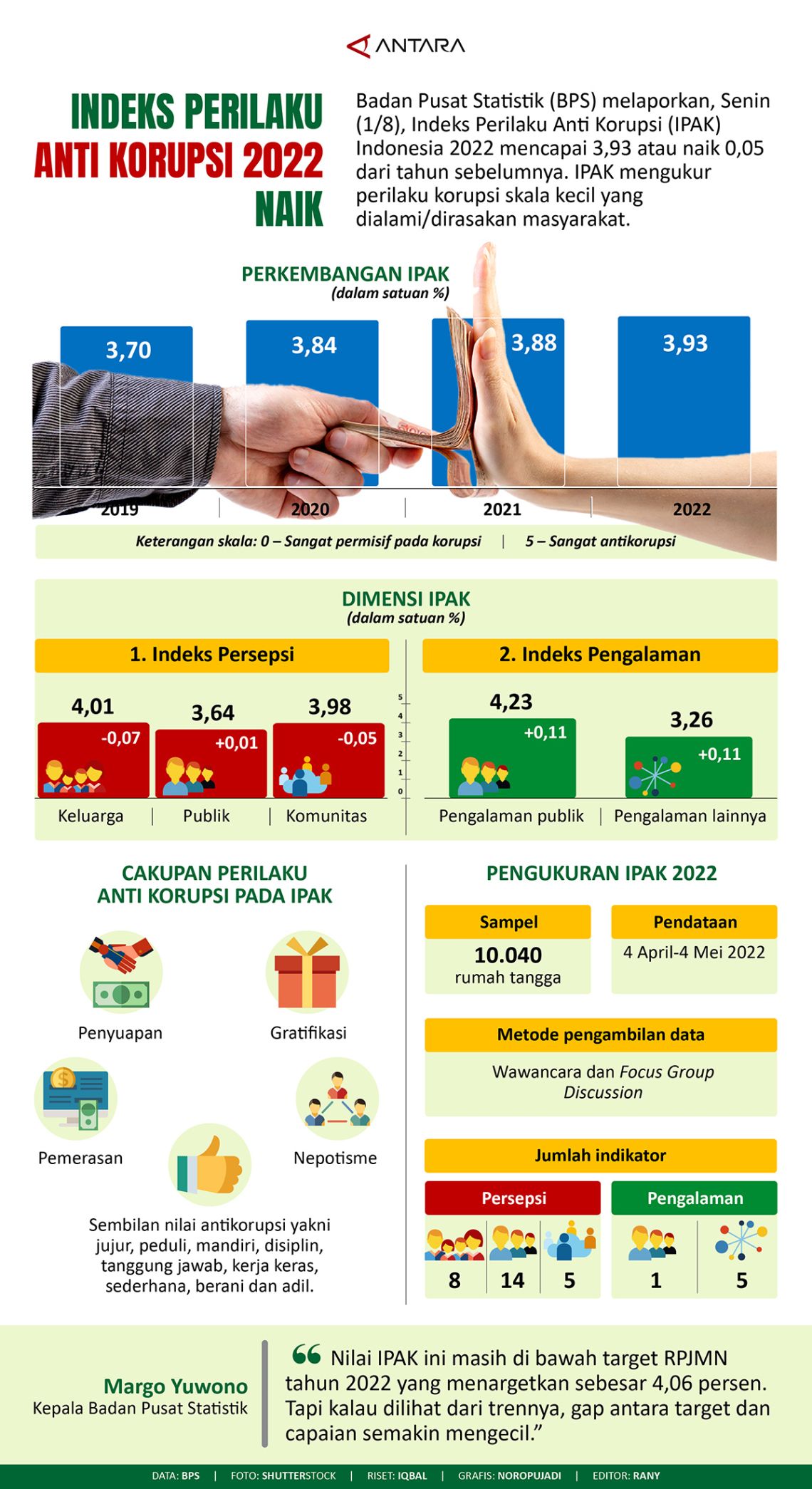 Indeks Perilaku Anti Korupsi 2022 Naik - Infografik ANTARA News