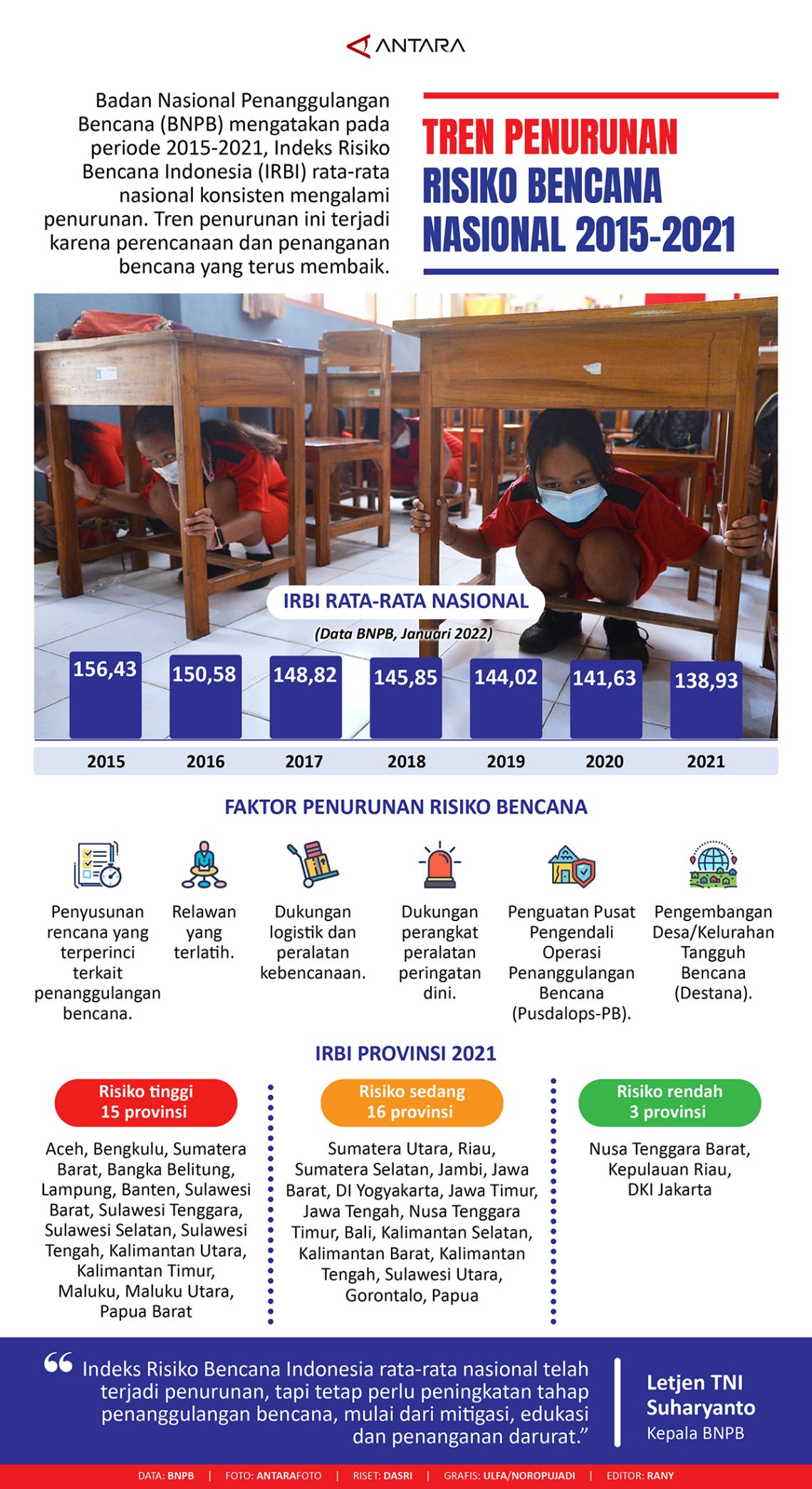 Tren Penurunan Risiko Bencana Nasional 2015-2021 - Infografik ANTARA News