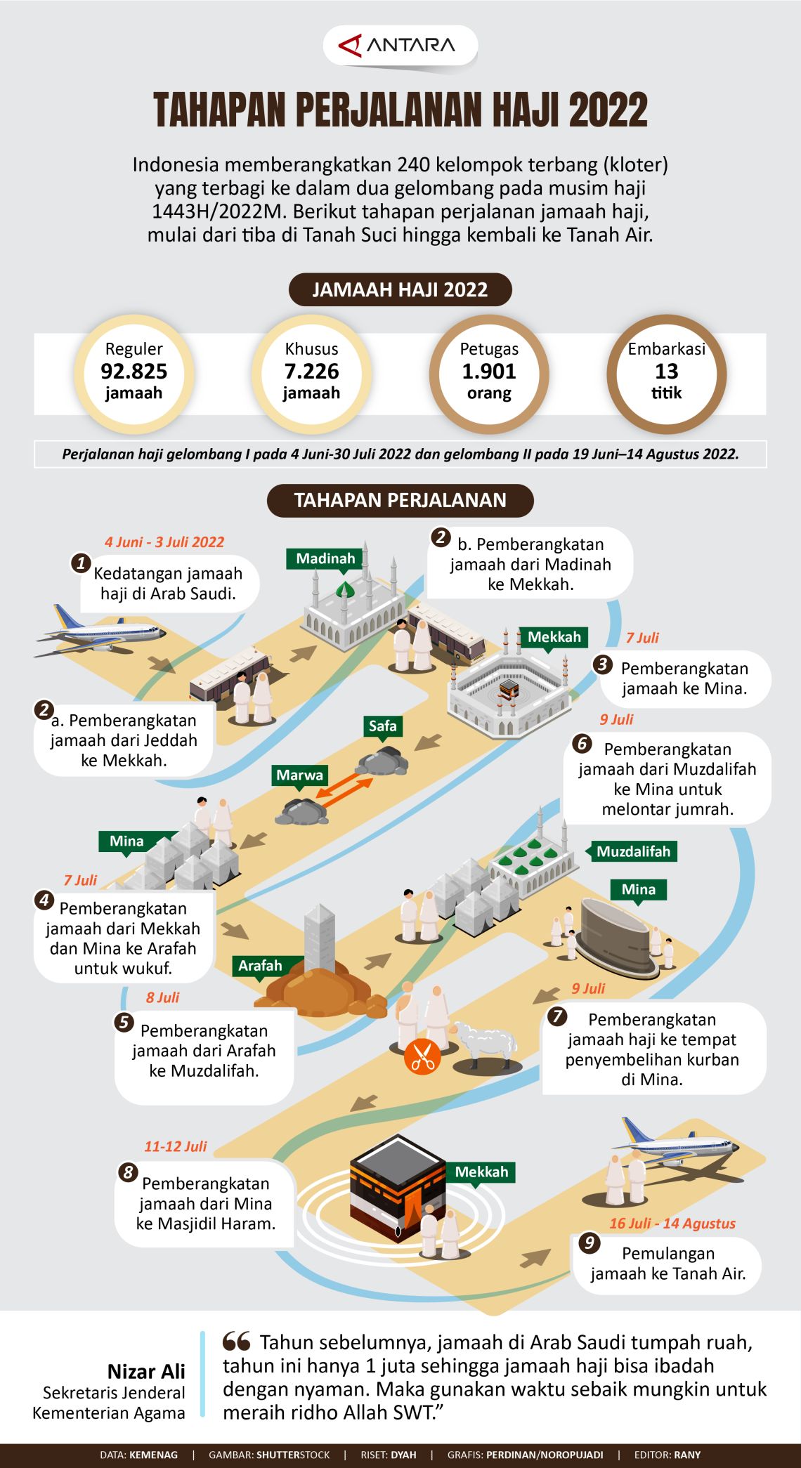 Tahapan perjalanan haji 2022 Infografik ANTARA News