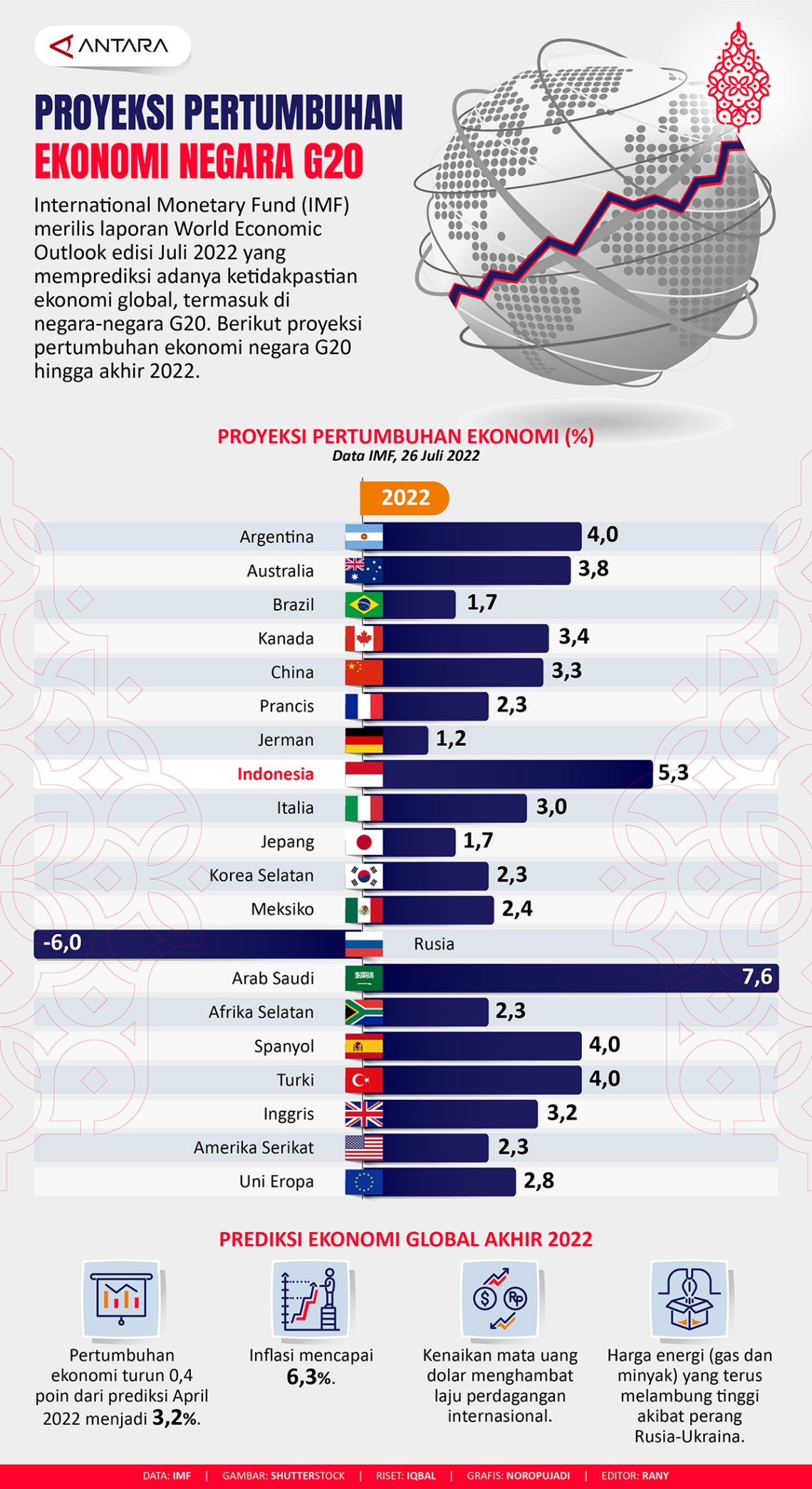 Proyeksi pertumbuhan ekonomi negara G20