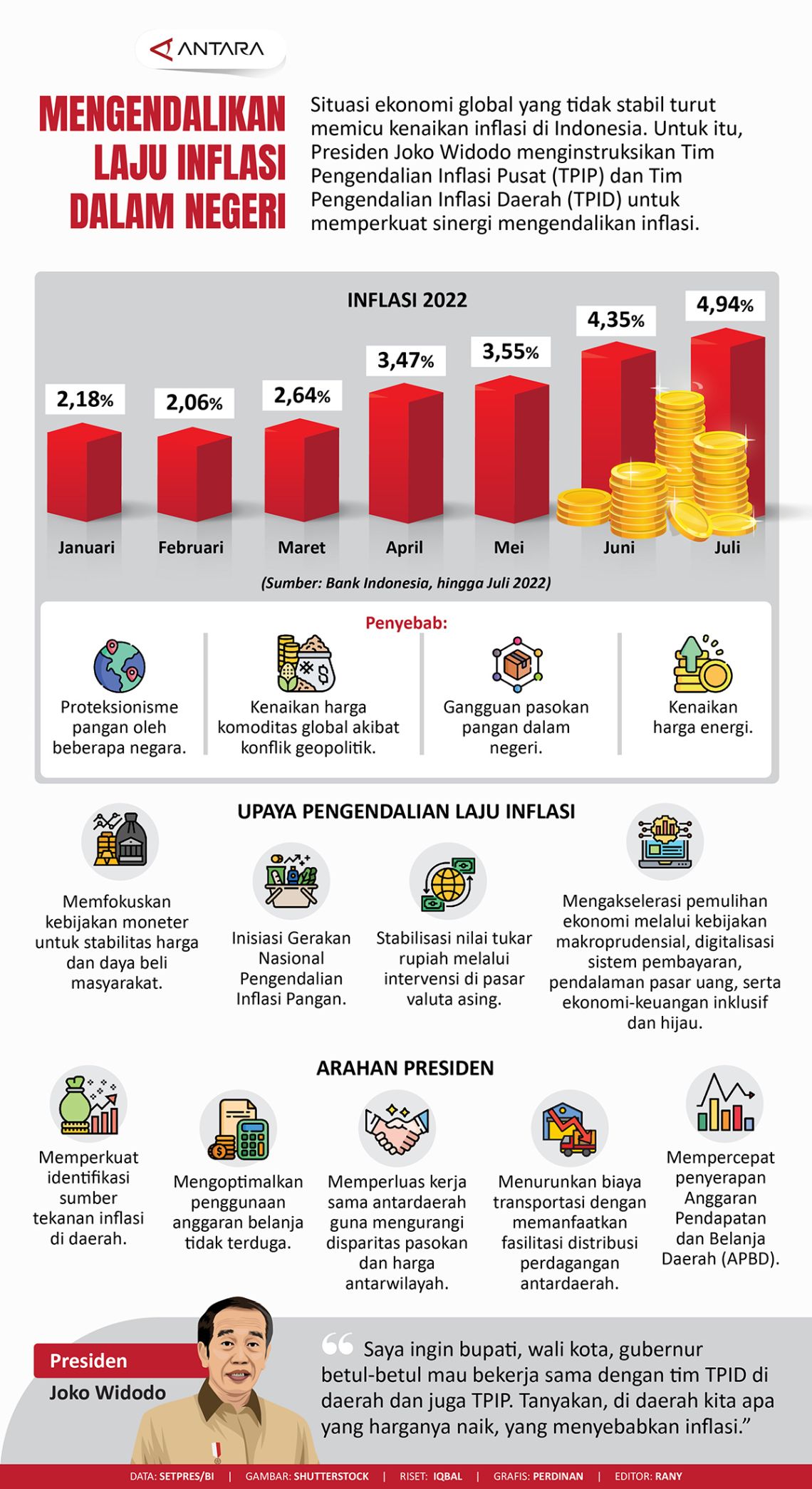 Mengendalikan Laju Inflasi Di Dalam Negeri - Infografik ANTARA News