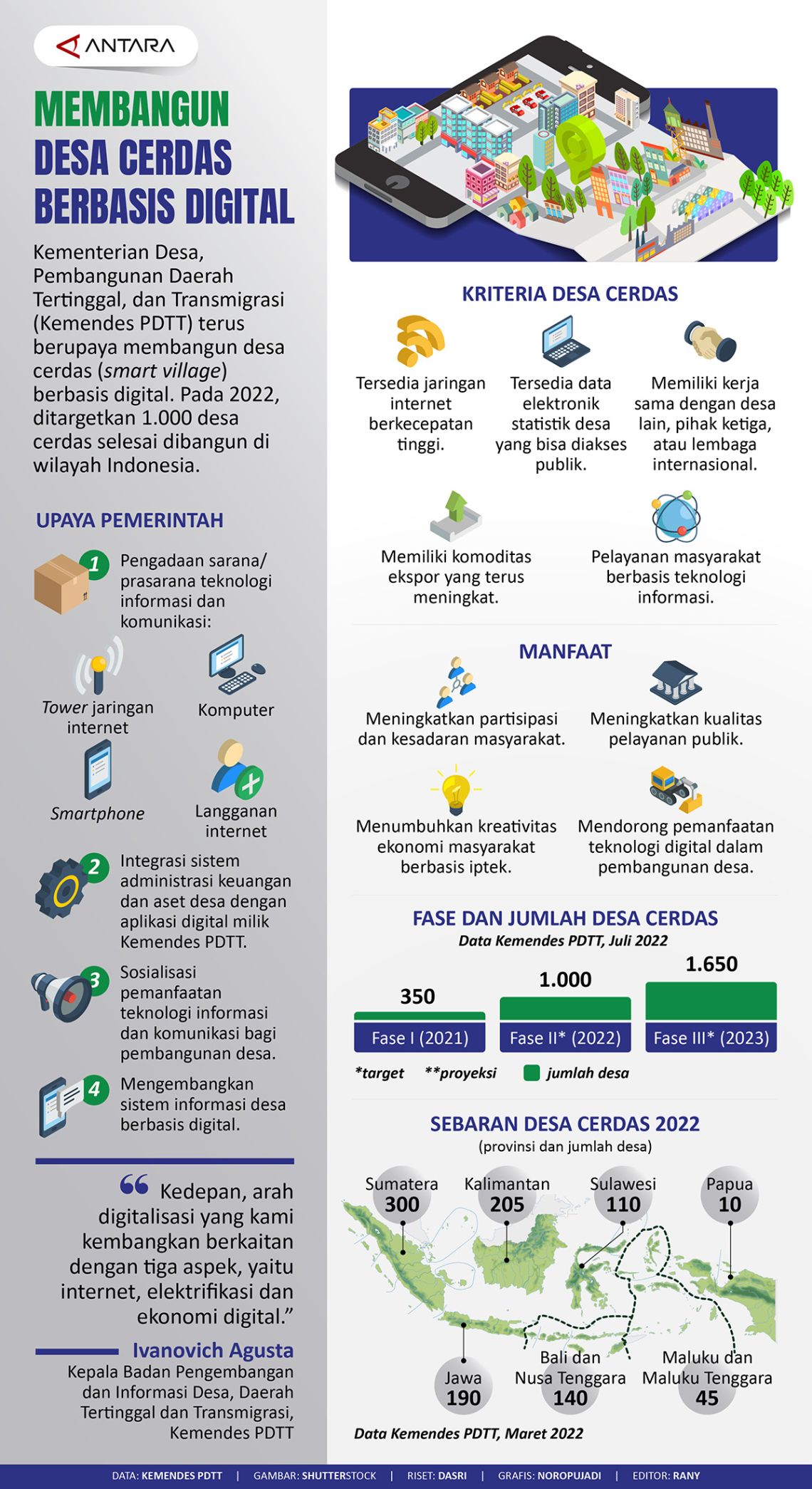 Membangun Desa Cerdas Berbasis Digital - Infografik ANTARA News