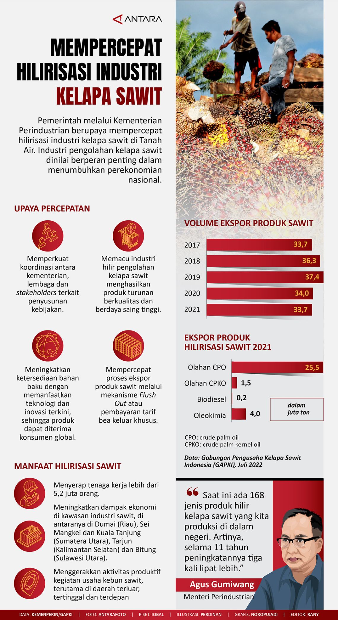 Mempercepat Hilirisasi Industri Kelapa Sawit - Infografik ANTARA News