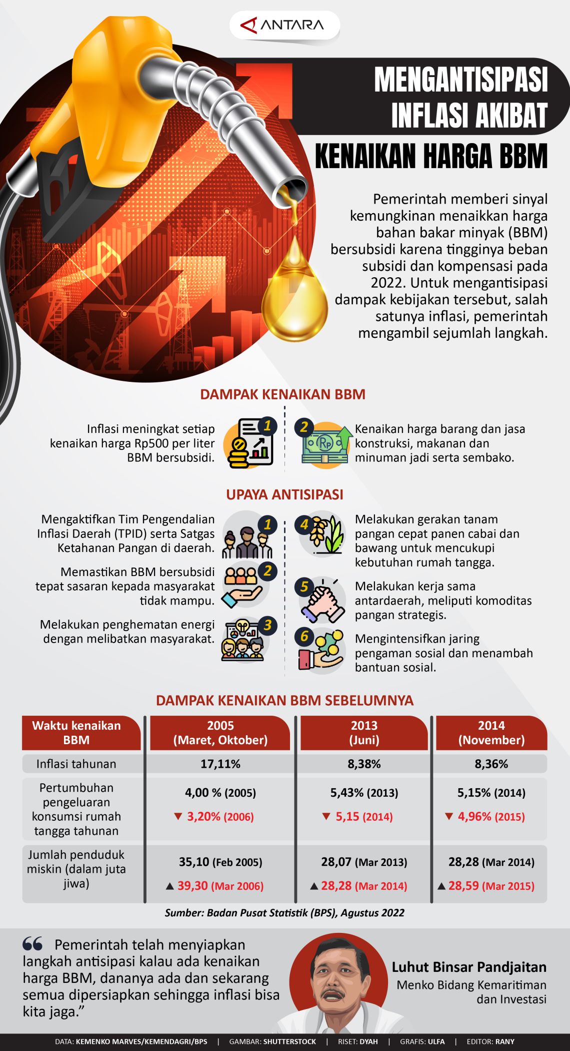 Mengantisipasi Inflasi Akibat Kenaikan Harga BBM - Infografik ANTARA News