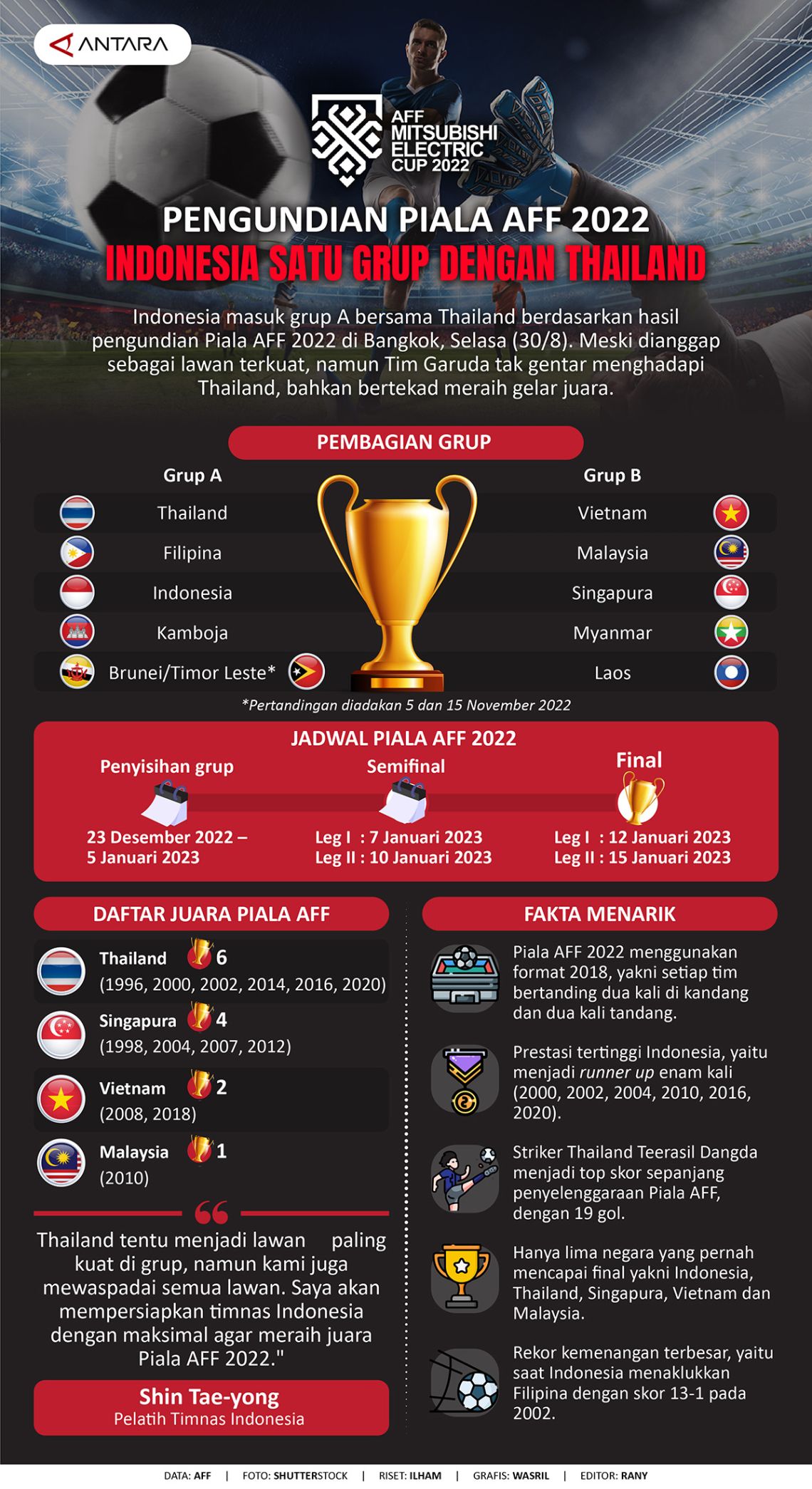 Piala AFF 2022: Indonesia Satu Grup Dengan Thailand - Infografik ANTARA ...