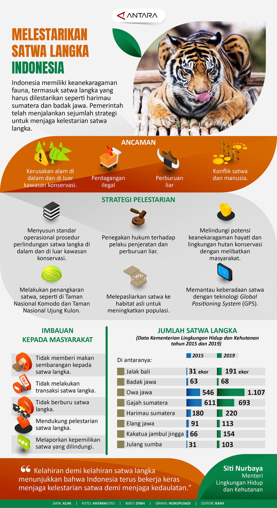 Melestarikan Satwa Langka Indonesia - Infografik ANTARA News