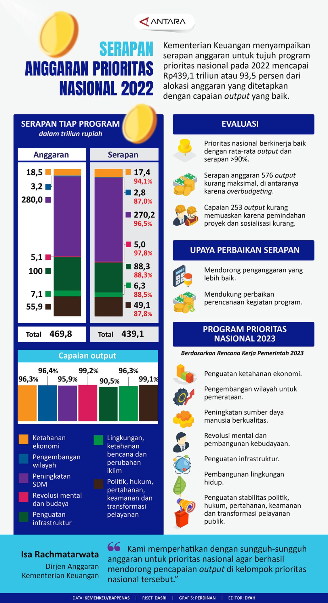 Serapan Anggaran Prioritas Nasional 2022 - Infografik ANTARA News