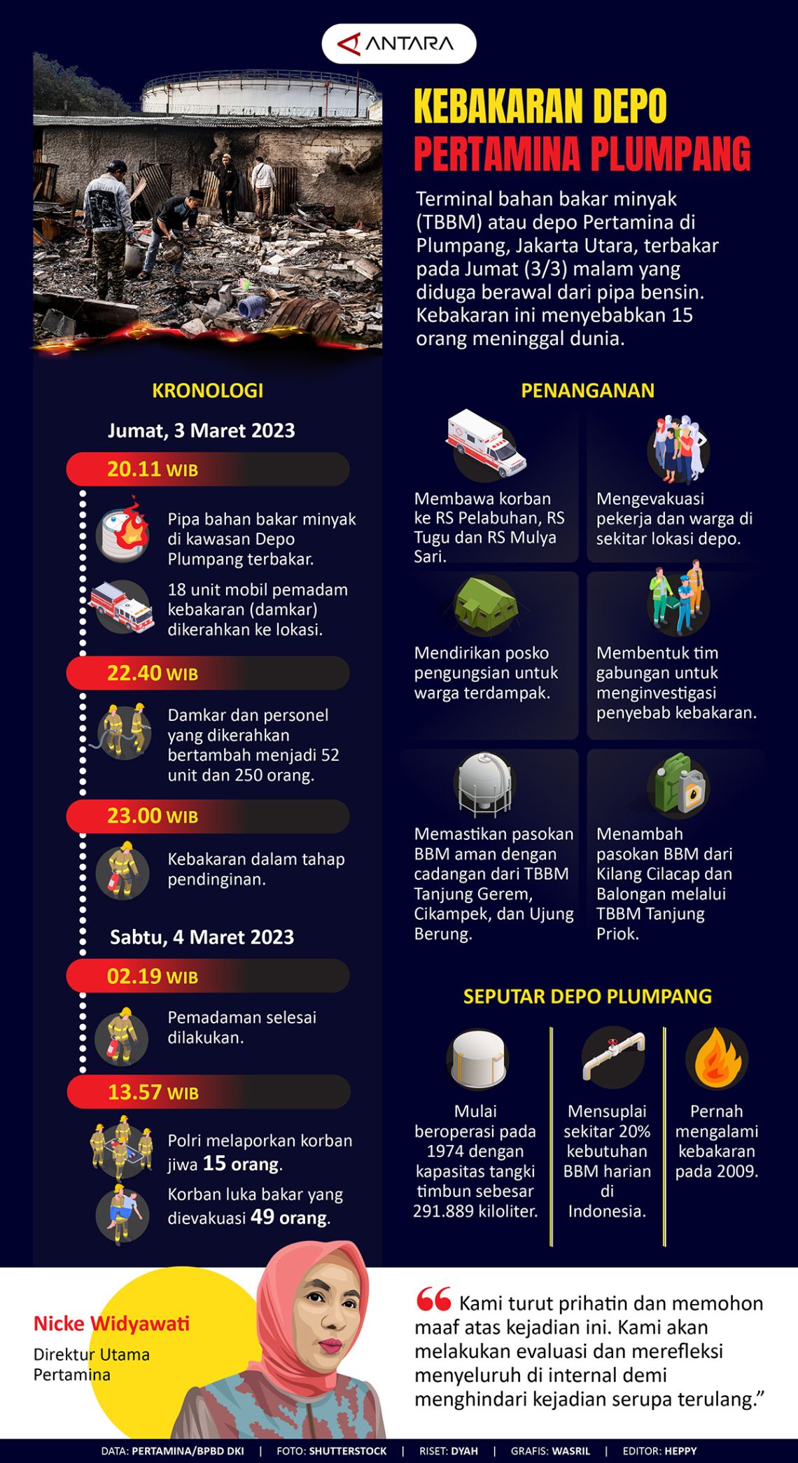 Kebakaran Depo Pertamina Plumpang - Infografik ANTARA News