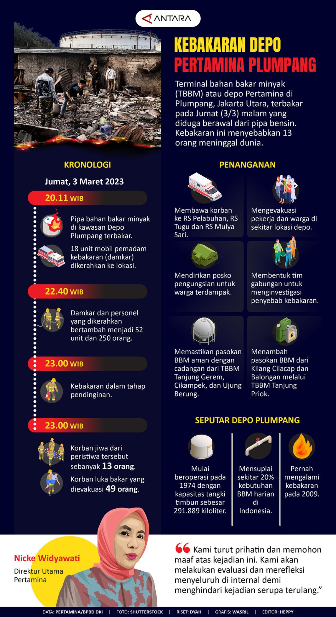 Kebakaran Depo Pertamina Plumpang - Infografik ANTARA News