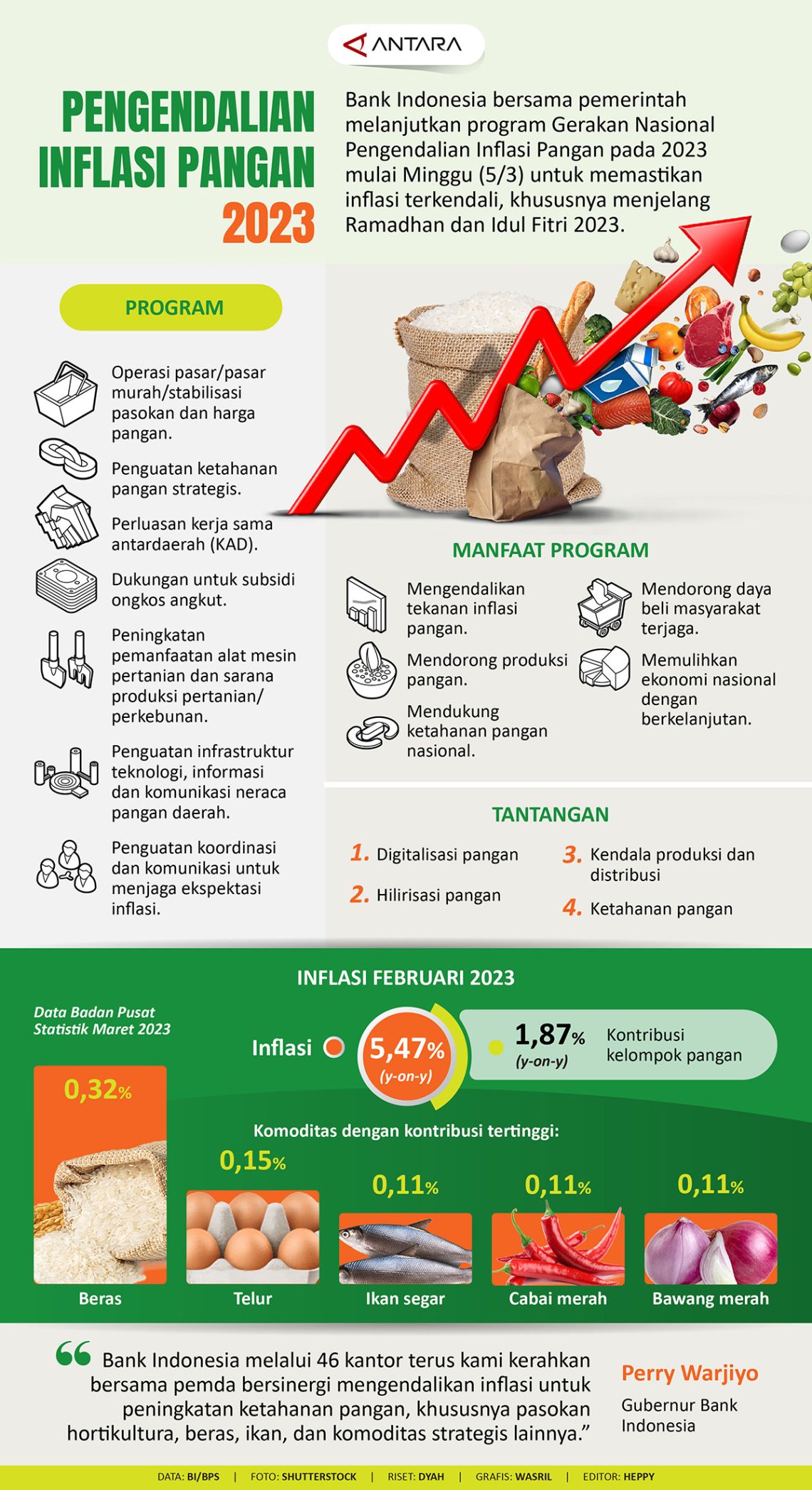 Pengendalian Inflasi Pangan 2023 - Infografik ANTARA News