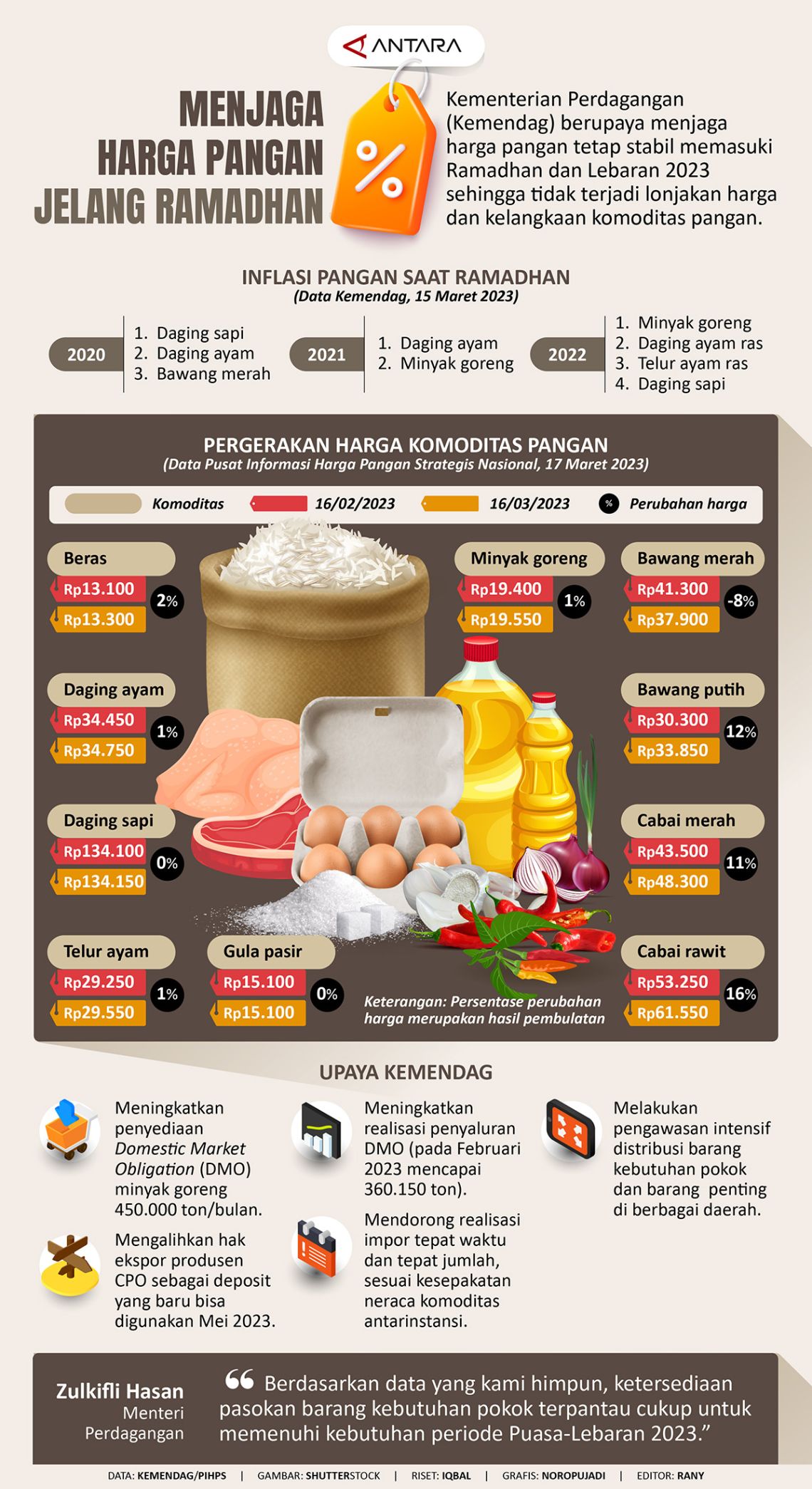 Menjaga harga pangan jelang Ramadhan
