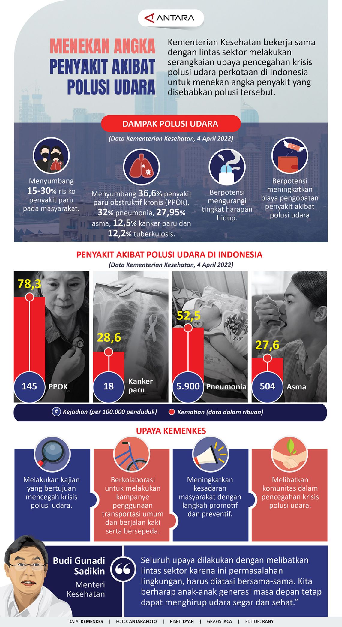 Menekan angka penyakit akibat polusi udara - Infografik ANTARA News
