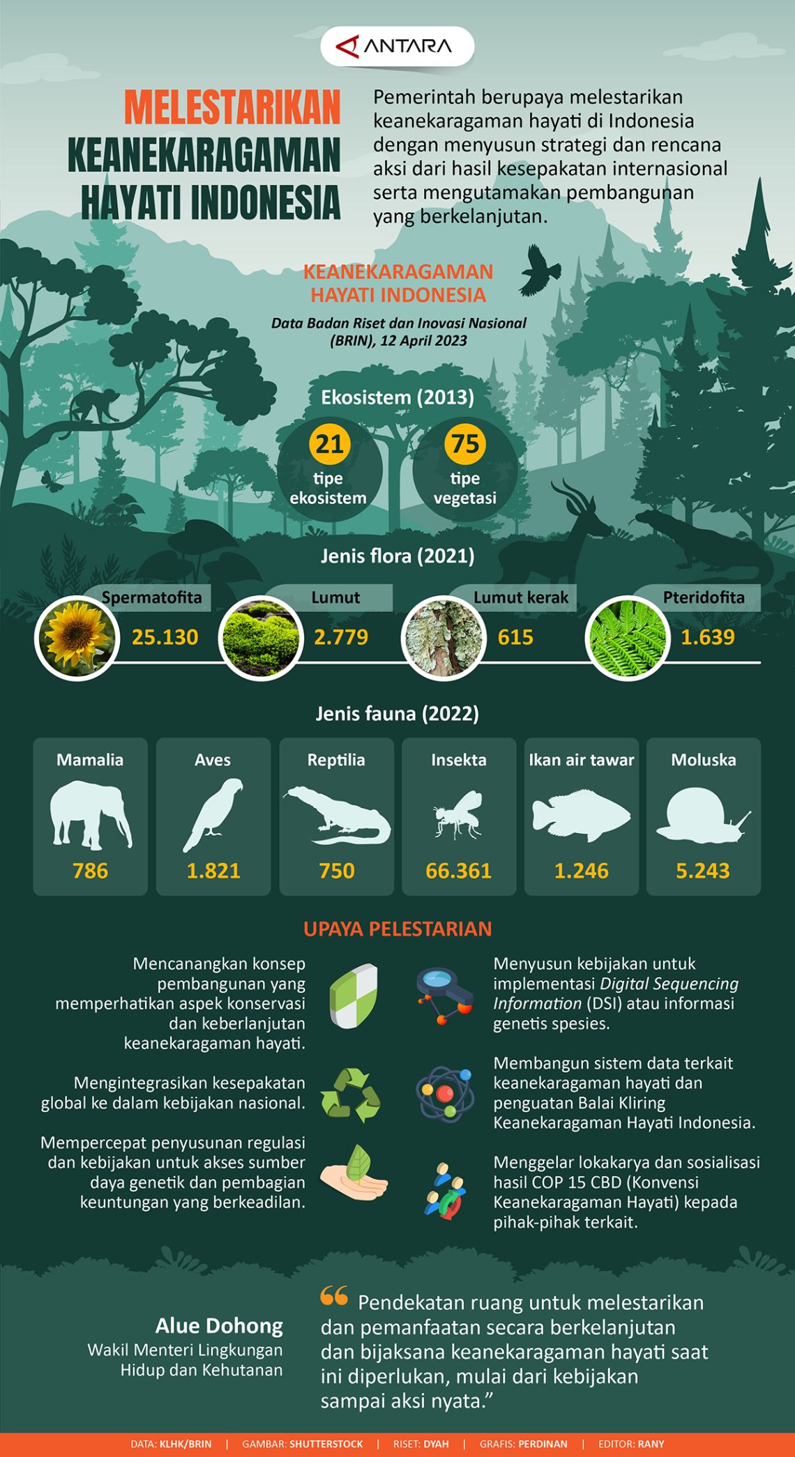 Melestarikan Keanekaragaman Hayati Indonesia - Infografik ANTARA News