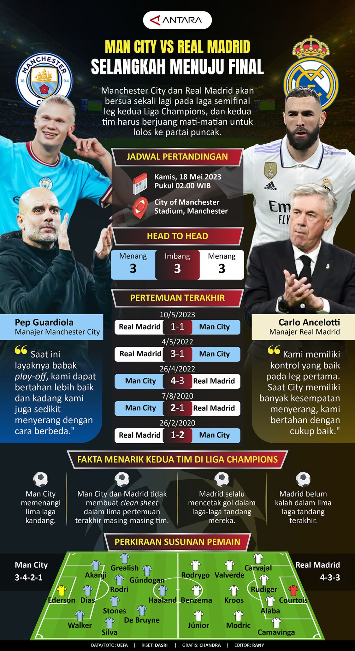 Man City vs Real Madrid Selangkah menuju final Infografik ANTARA News