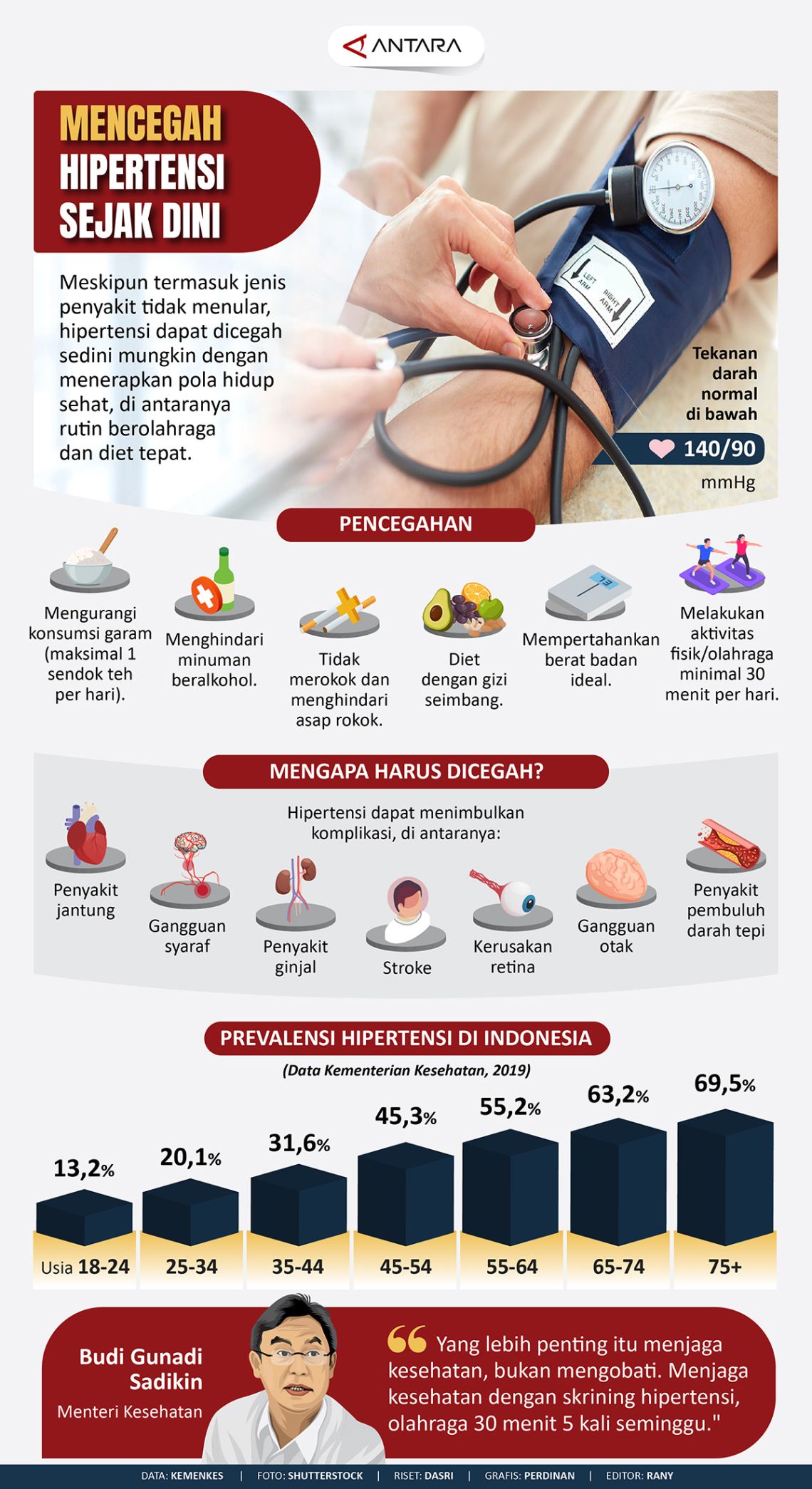 Mencegah Hipertensi Sejak Dini - Infografik ANTARA News