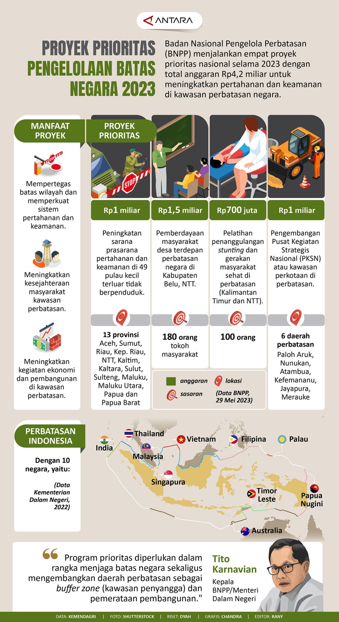 Proyek Prioritas Pengelolaan Batas Negara 2023 - Infografik ANTARA News