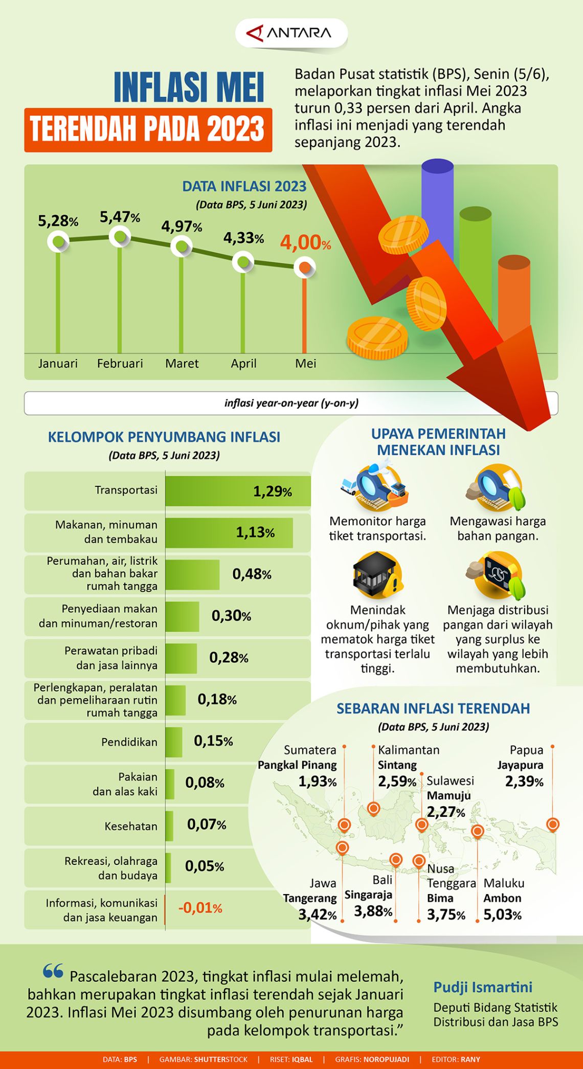 Inflasi Mei Terendah Pada 2023 - Infografik ANTARA News