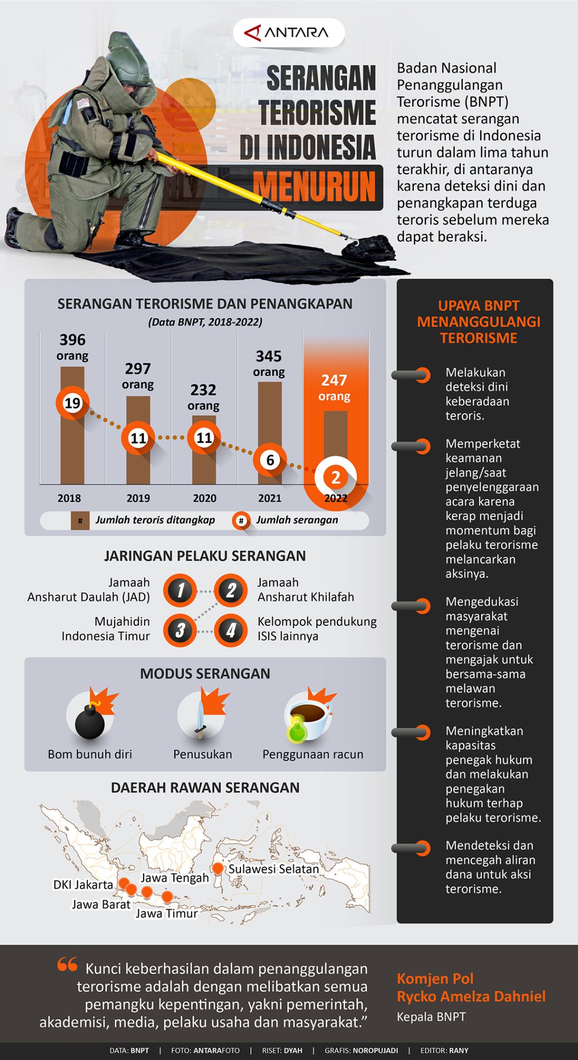 BNPT: Serangan terorisme di Indonesia menurun