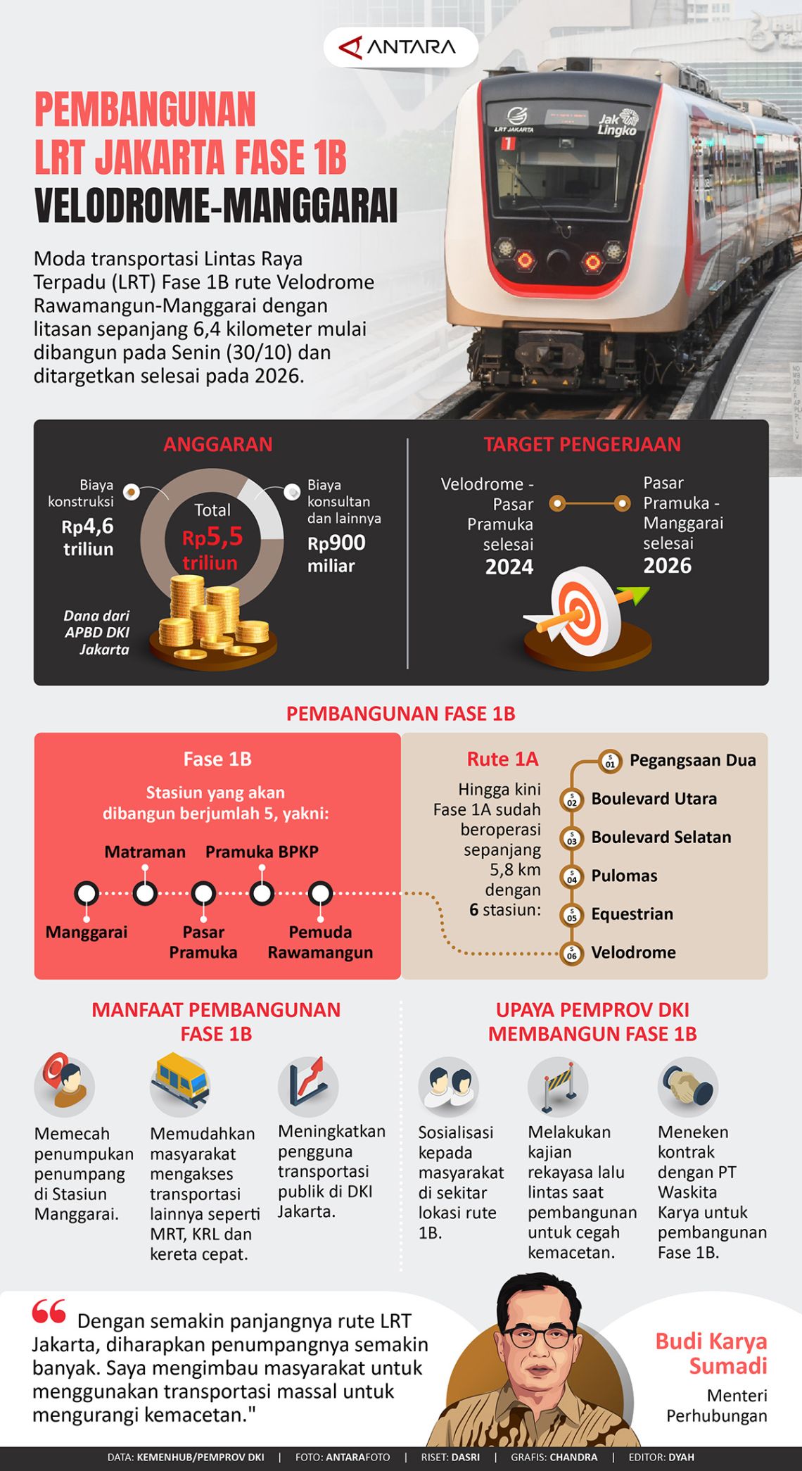 Pembangunan LRT Jakarta Fase 1B Velodrome-Manggarai – Beranda Rakyat