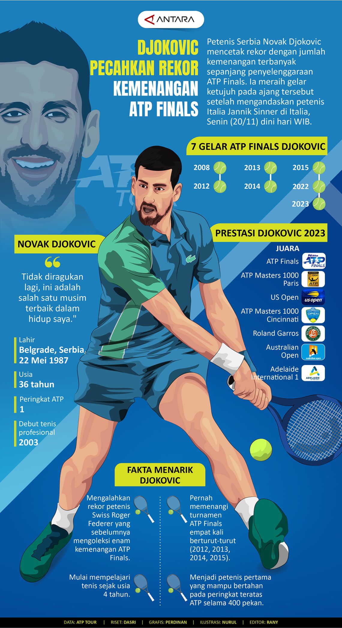 Djokovic pecahkan rekor kemenangan ATP FINALS