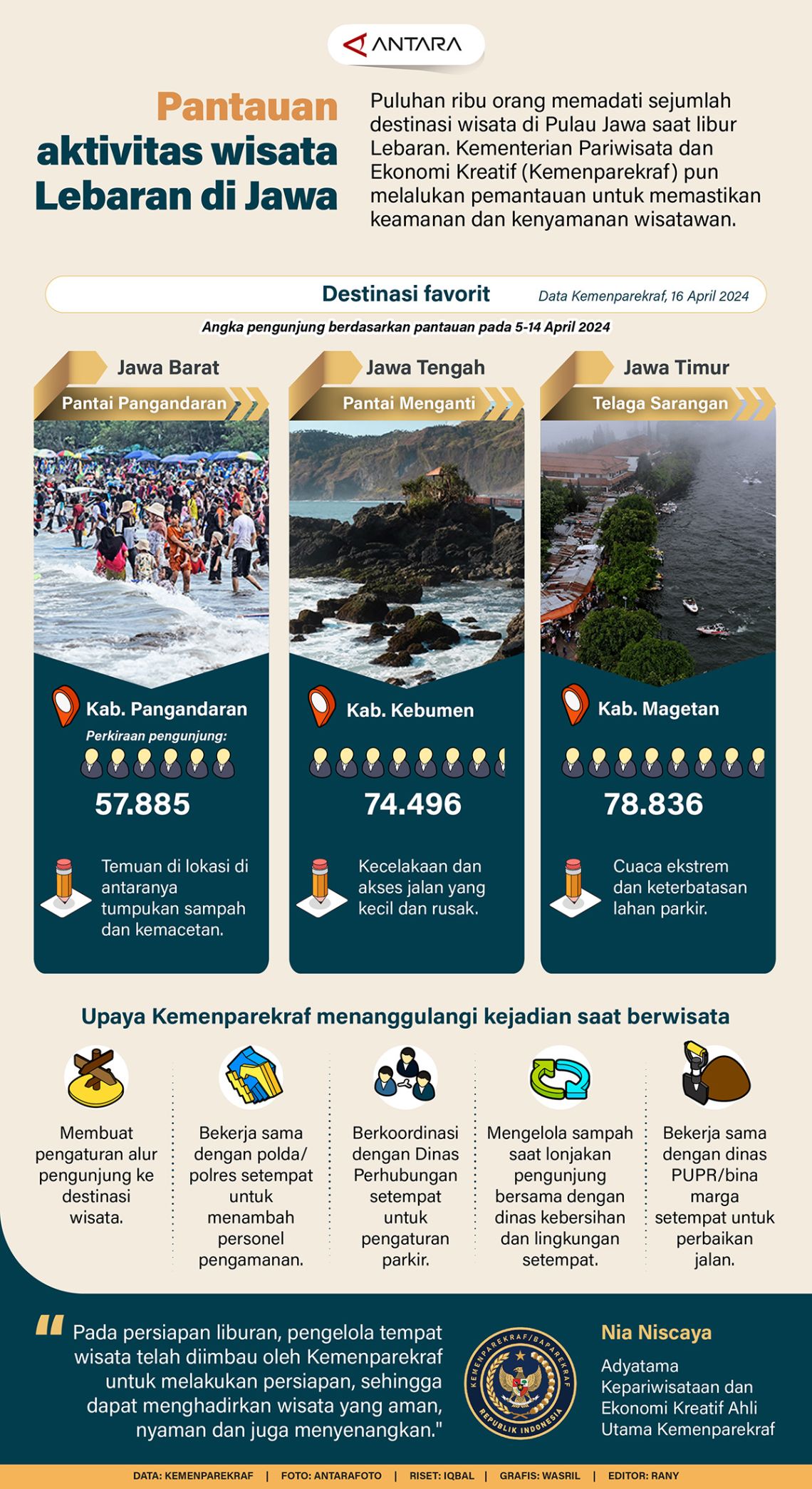 Pantauan aktivitas wisata lebaran di Jawa