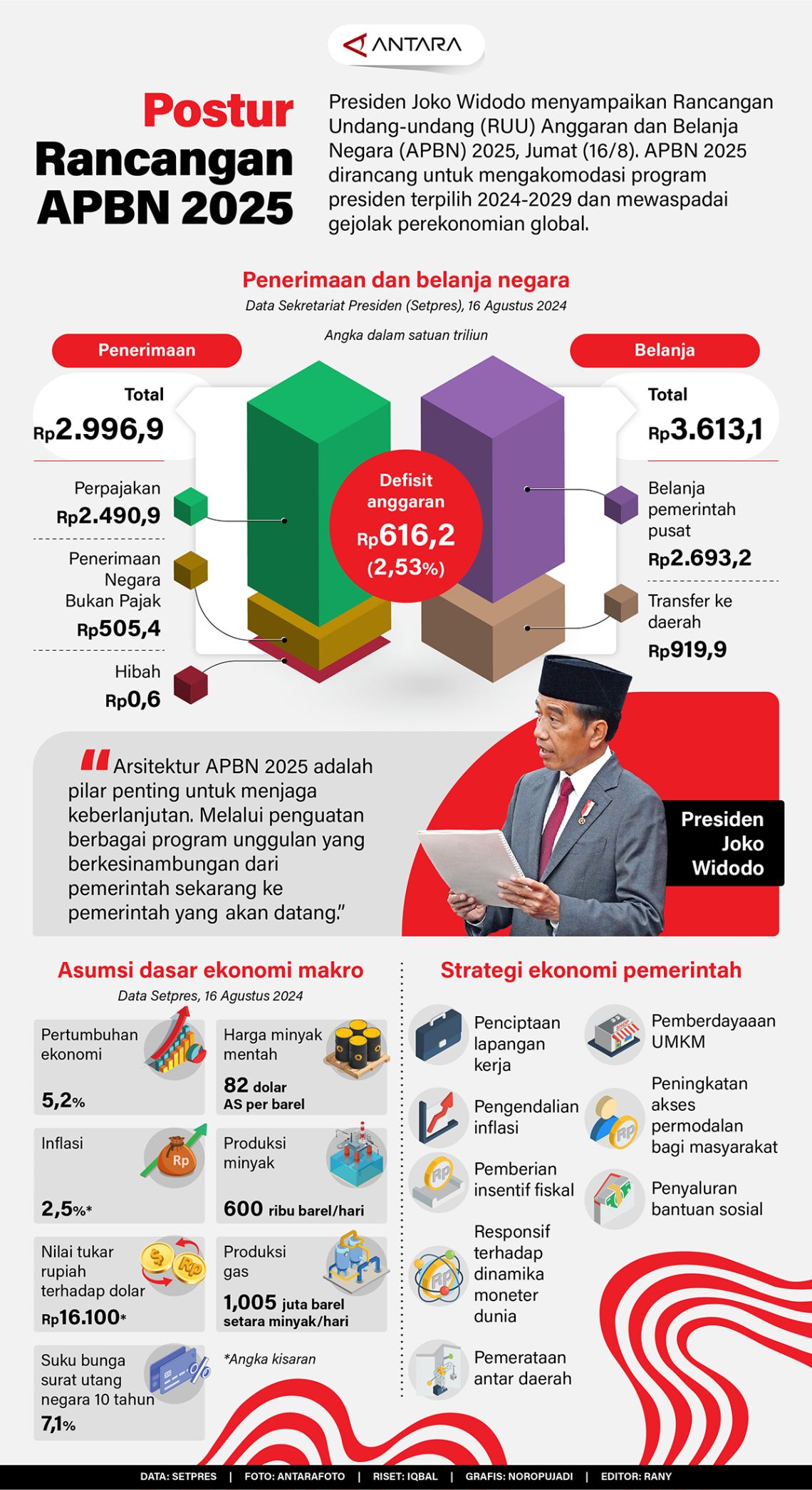 Presiden Sampaikan RAPBN 2025, Ini Ringkasan Dalam Infografis - Sinar ...