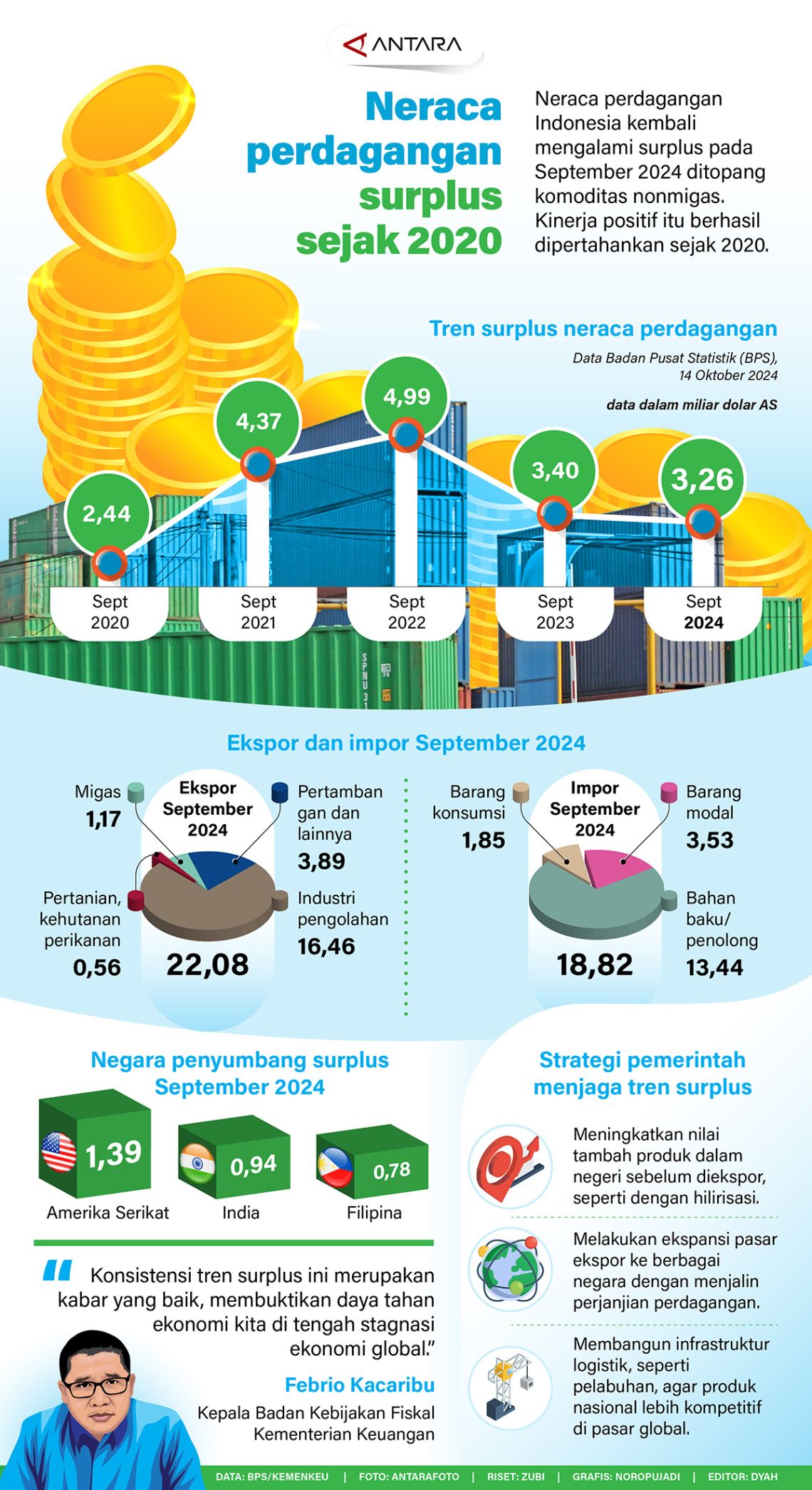 Neraca perdagangan surplus sejak 2020