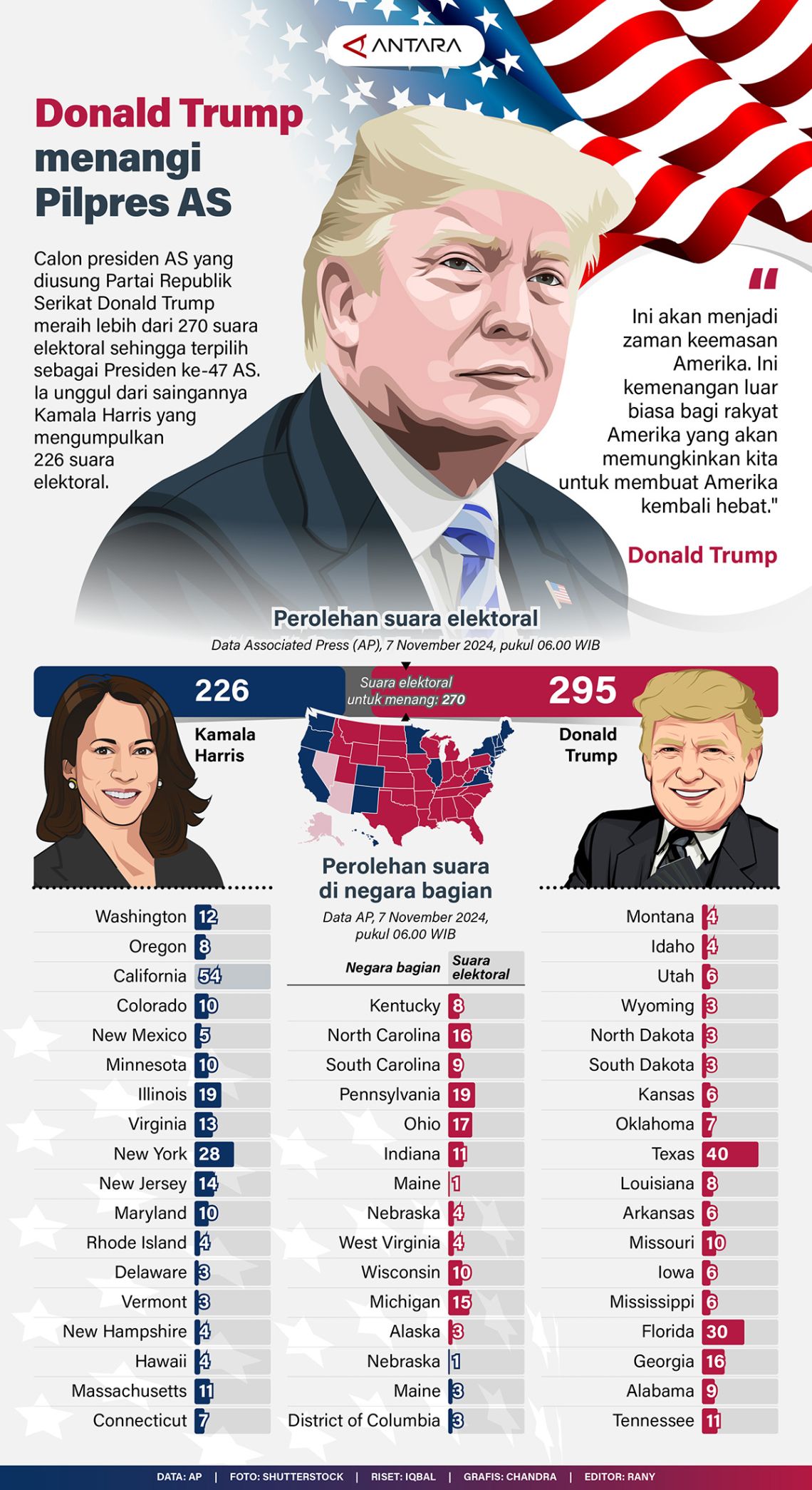 Donald Trump memangi Pilpres AS