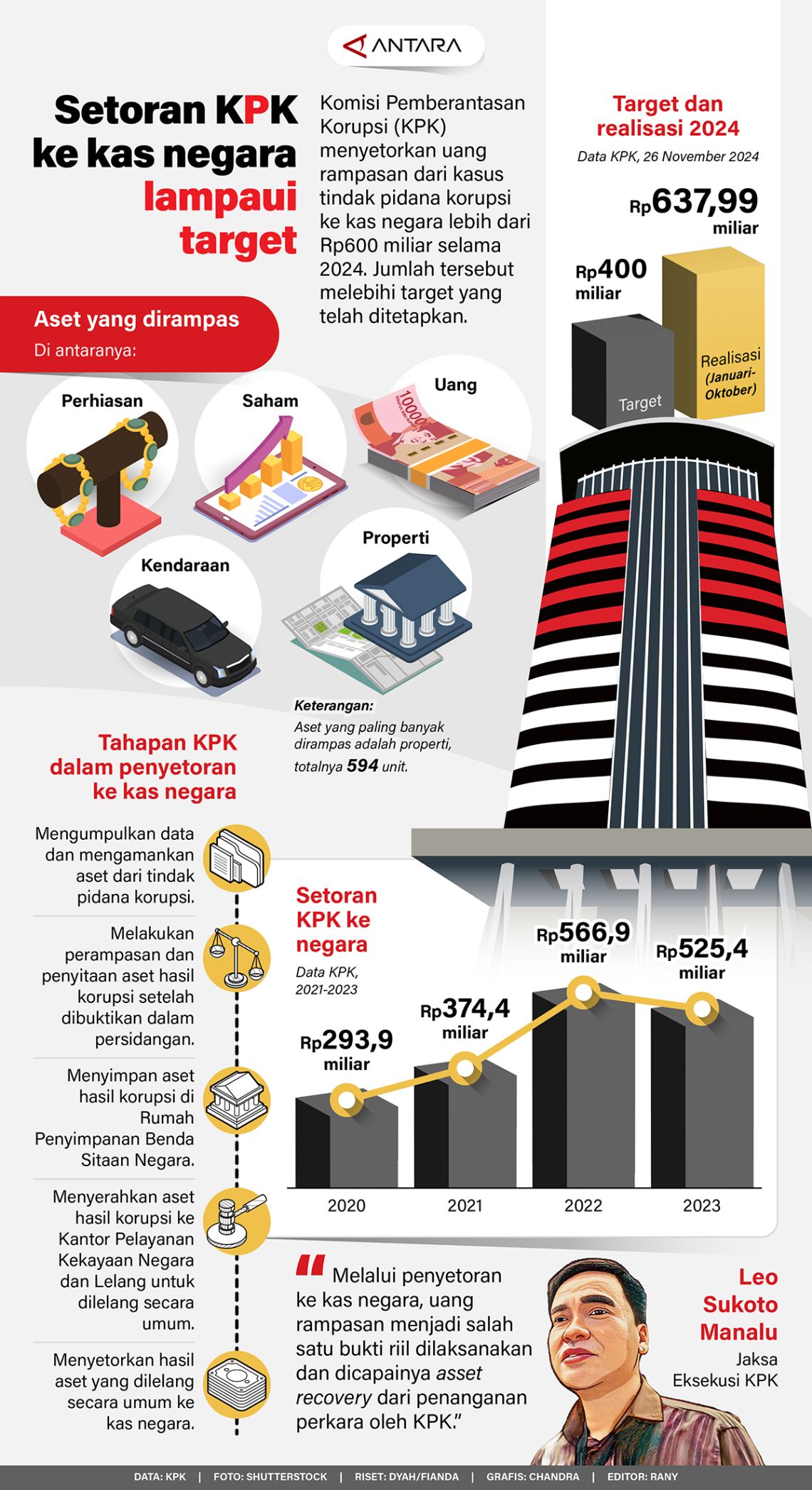 Setoran KPK ke kas negara