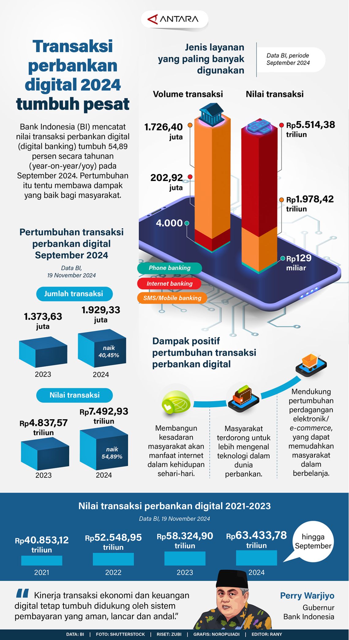 Transaksi perbankan digital