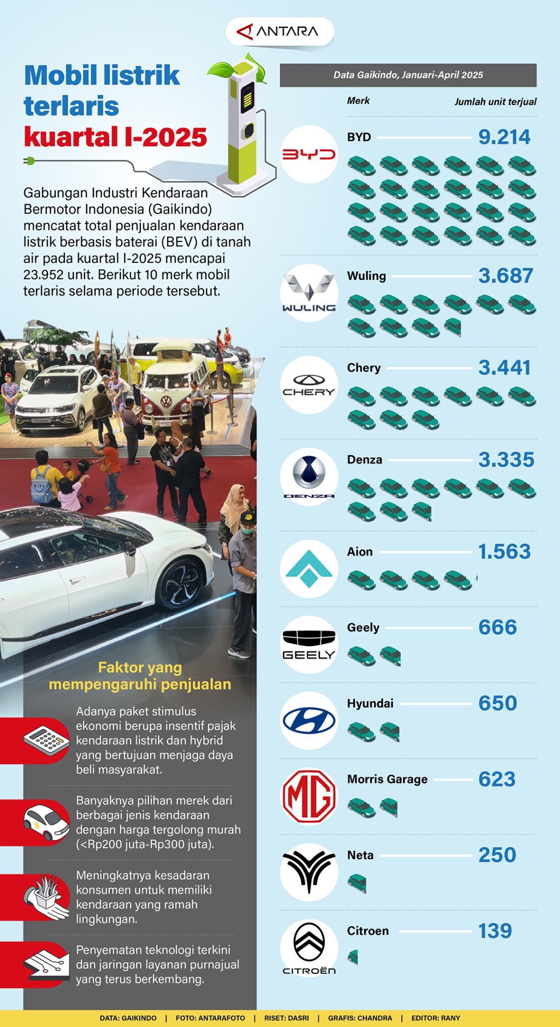 Mobil listrik terlaris kuartal I-2025