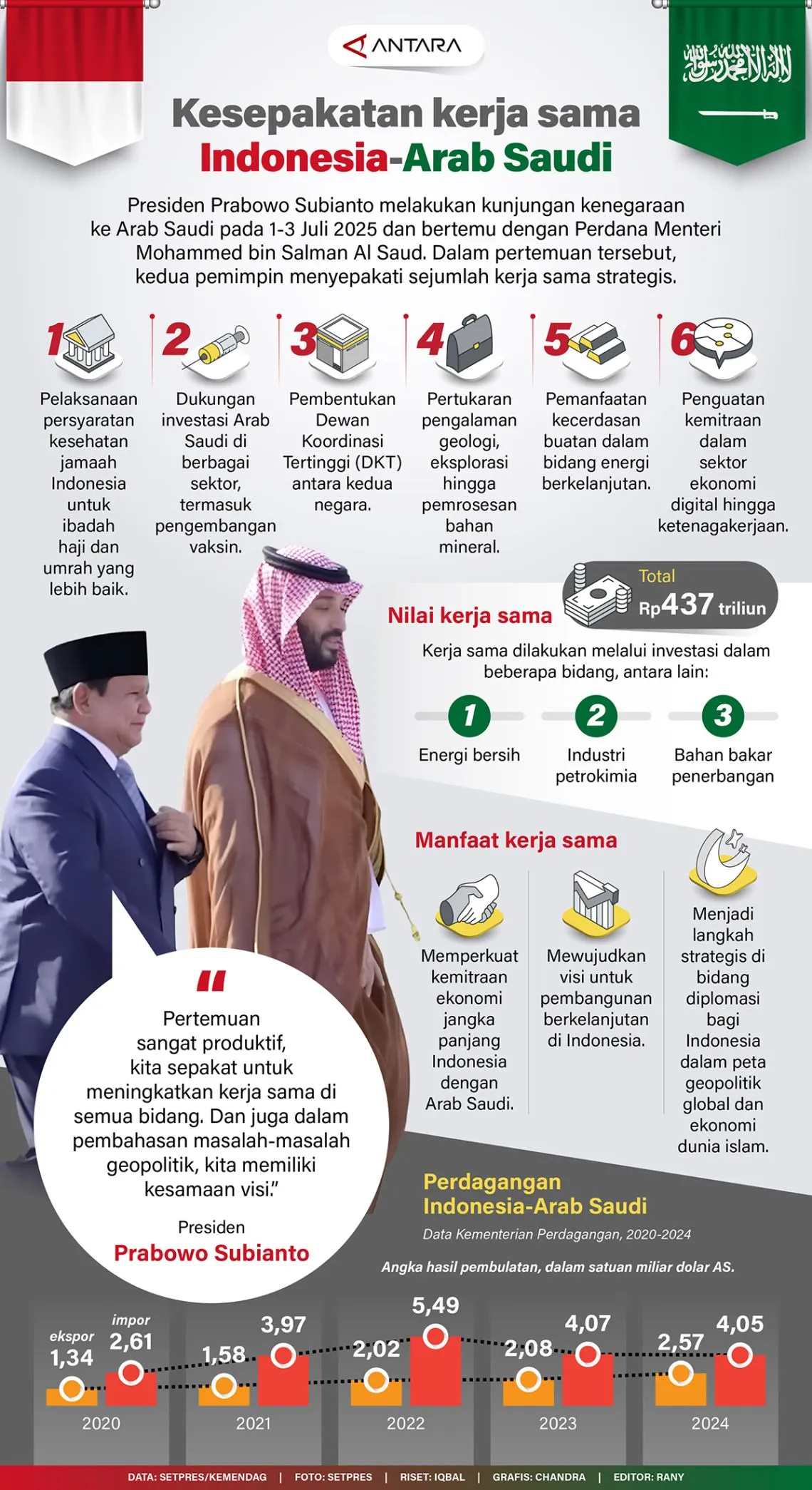 #Kesepakatan kerja sama Indonesia-Arab Saudi