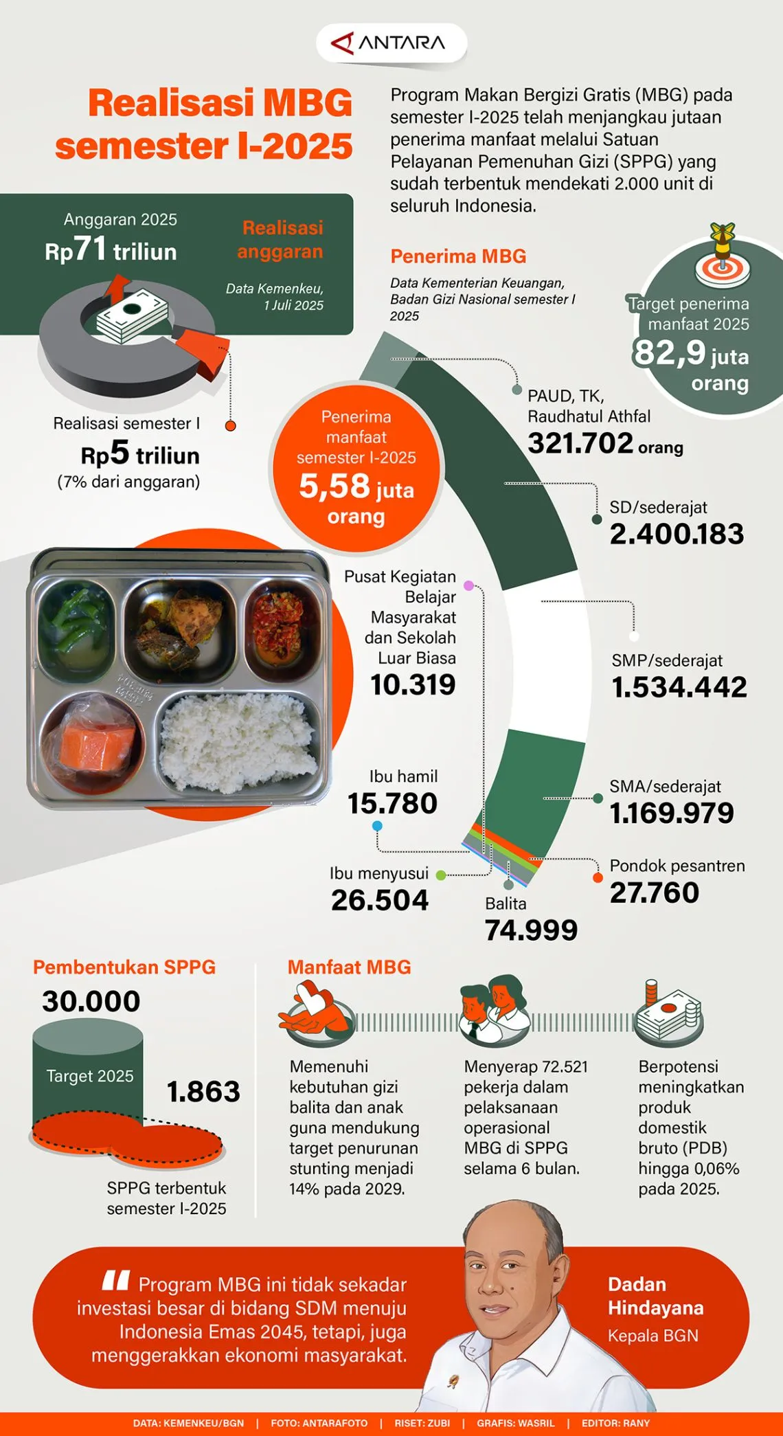 #Realisasi MBG semester I-2025