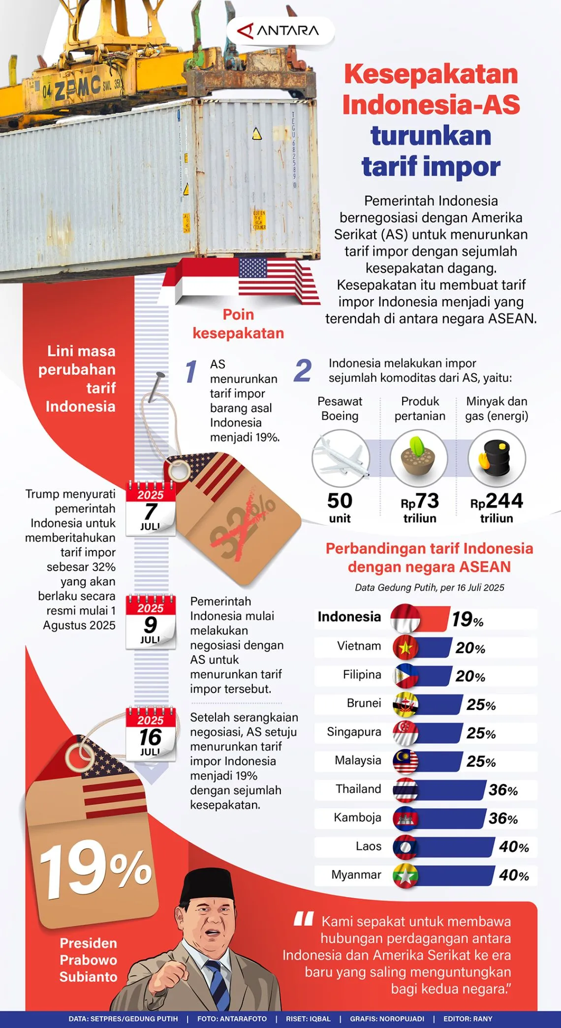 #Kesepakatan Indonesia-Amerika untuk turunkan tarif dagang