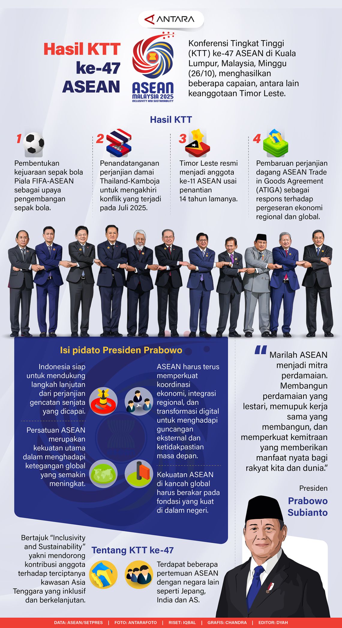 Hasil KTT ke-47 ASEAN