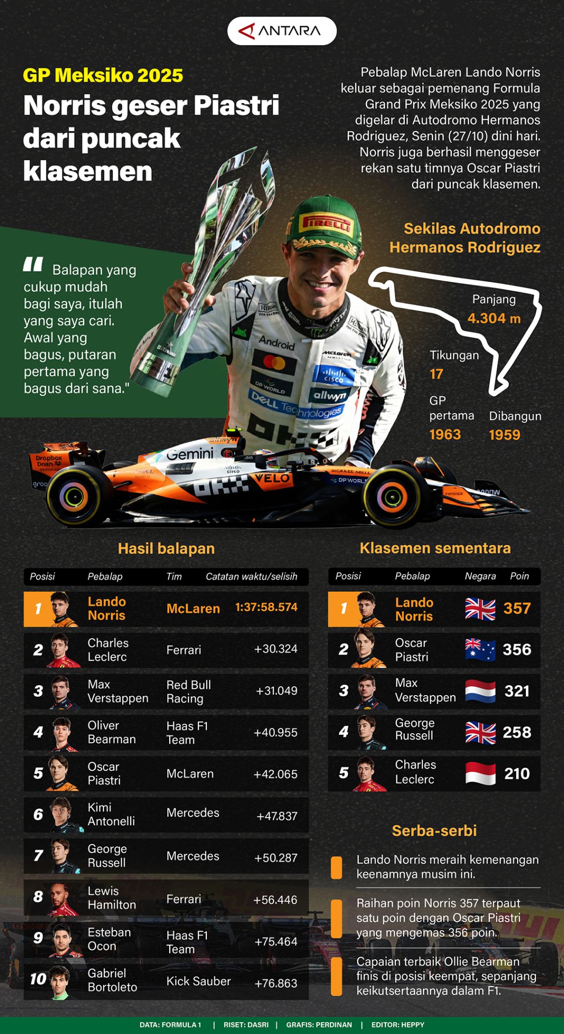 GP Meksiko 2025: Norris geser Piastri dari puncak klasemen