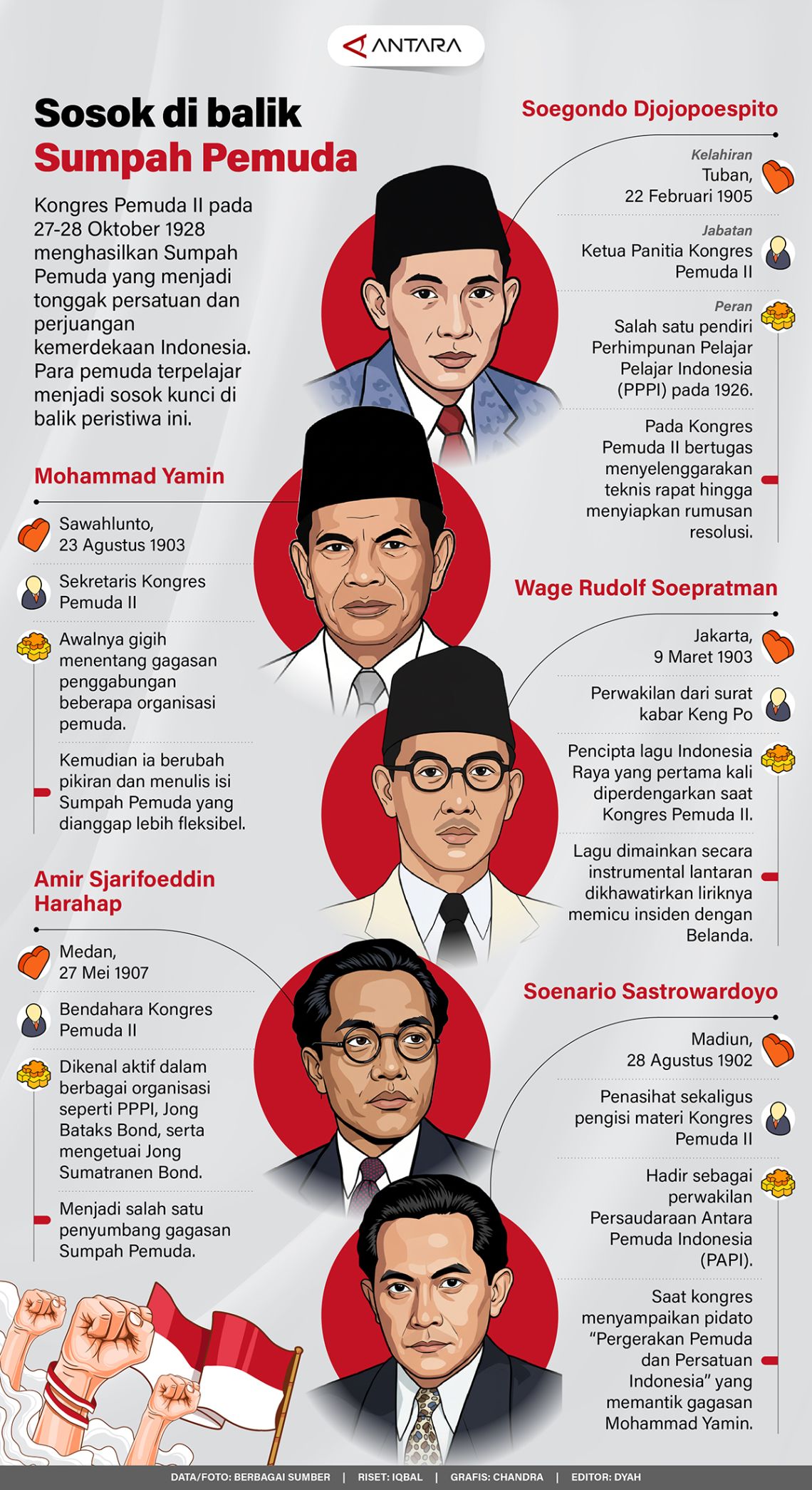 Sosok di balik Sumpah Pemuda