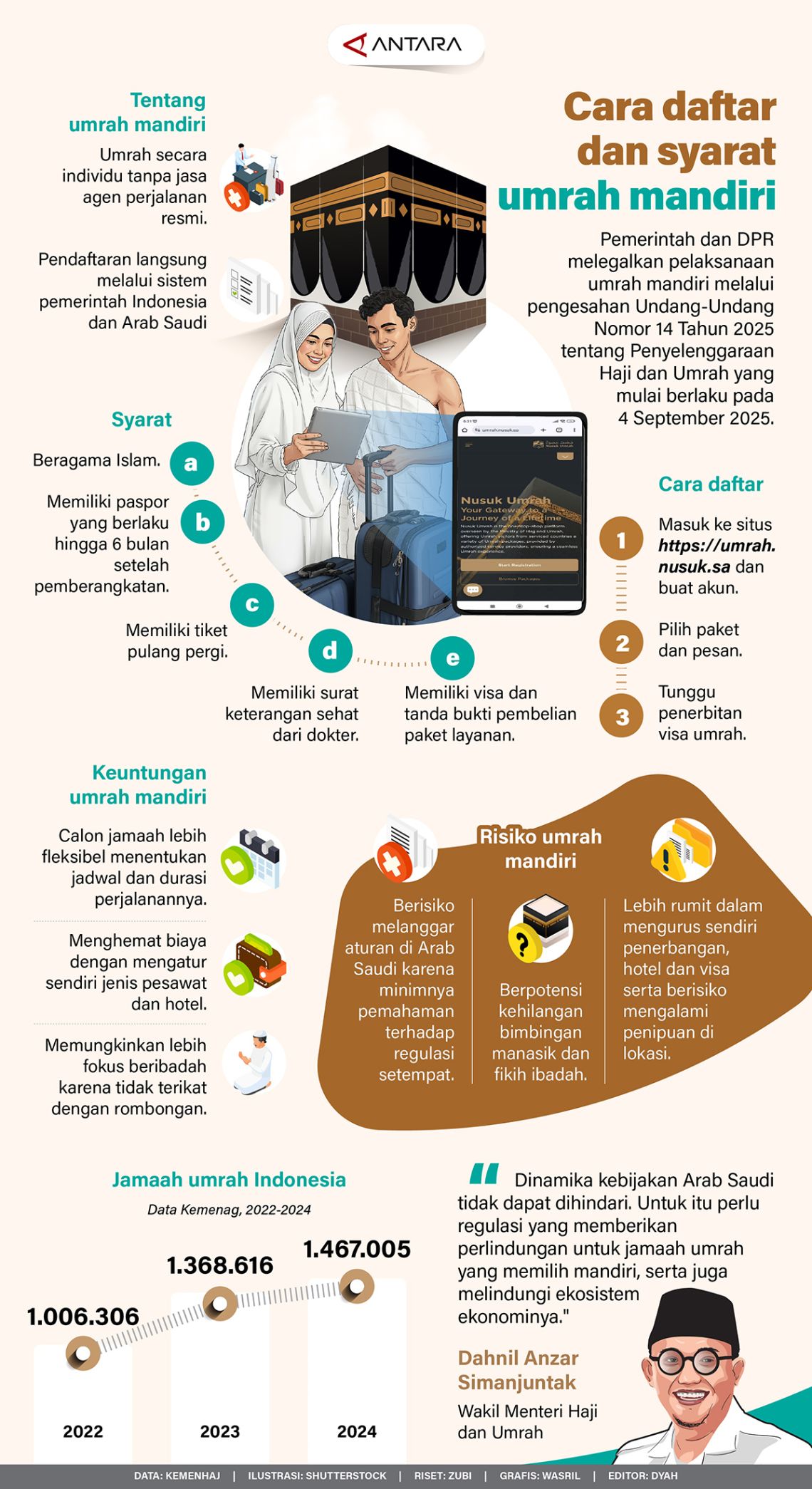 Cara daftar dan syarat umrah mandiri