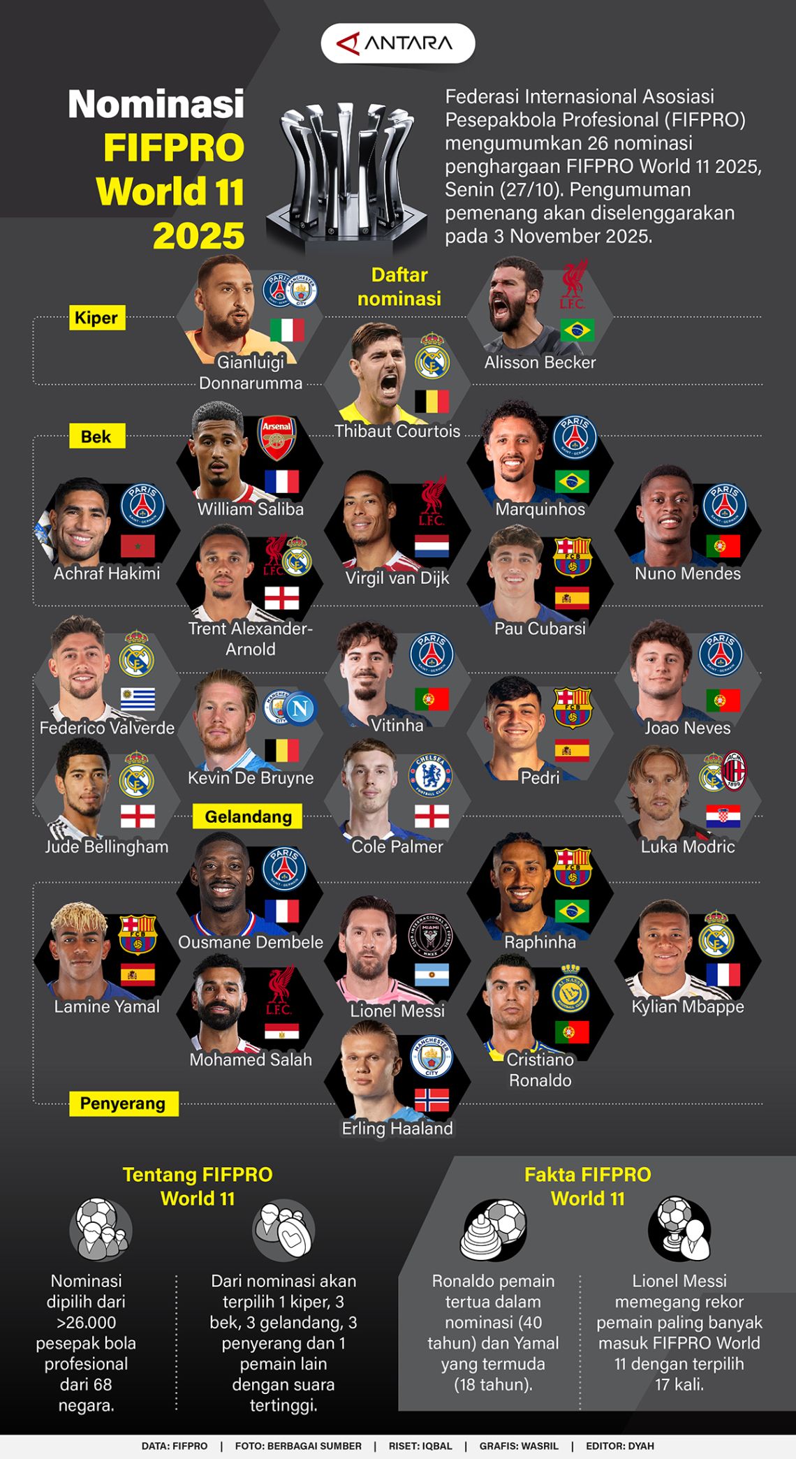 Nominasi FIFPRO World 11 2025