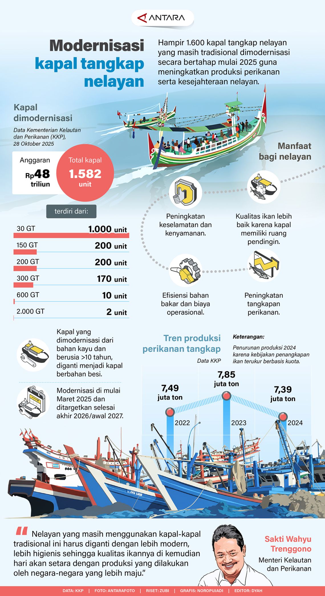 Modernisasi kapal tangkap nelayan