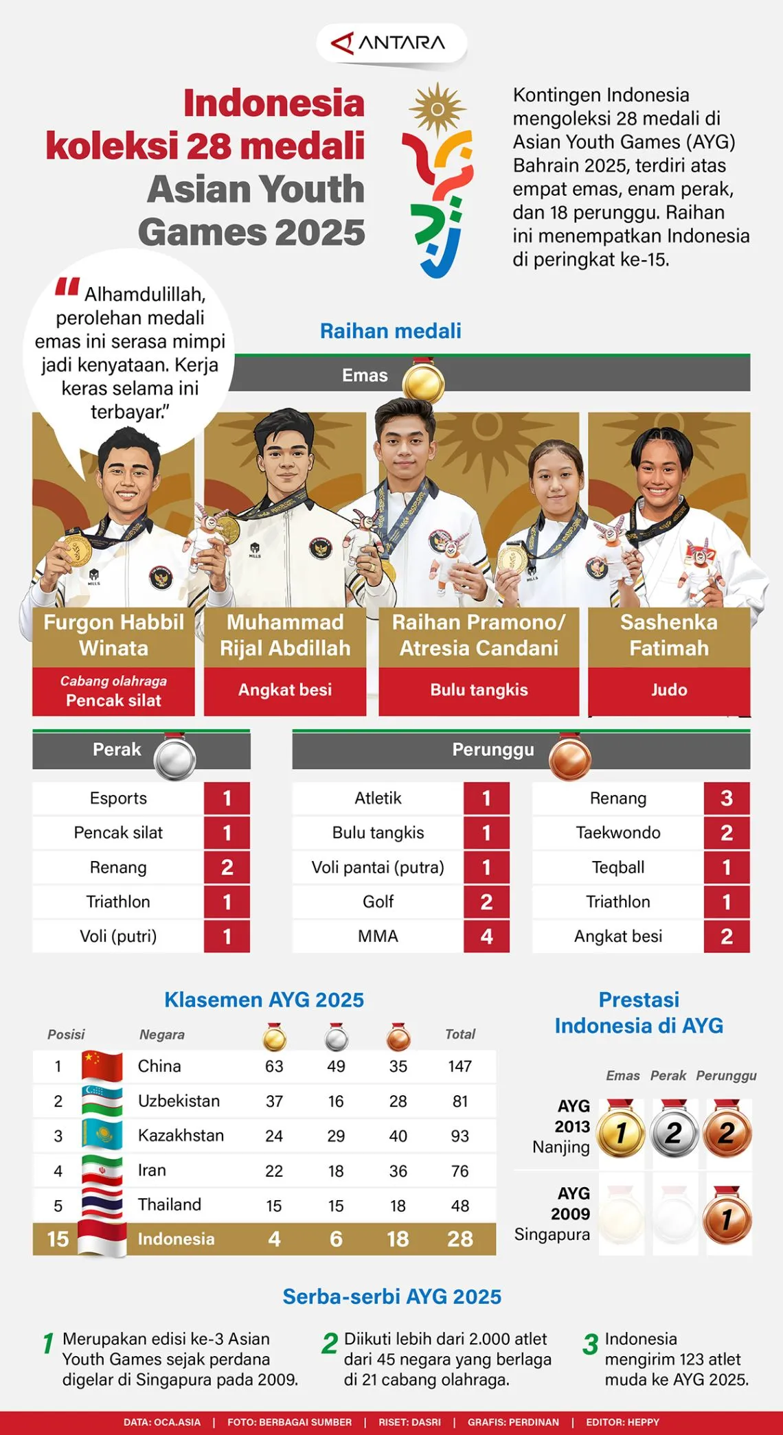 #Indonesia koleksi 28 medali Asian Youth Games 2025