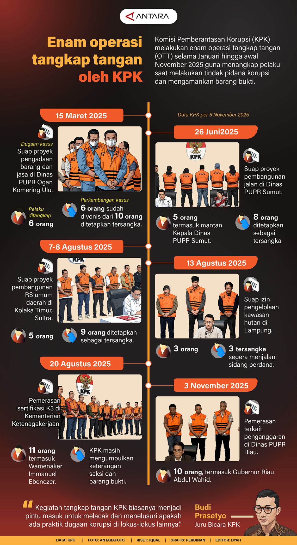 Enam operasi tangkap tangan oleh KPK