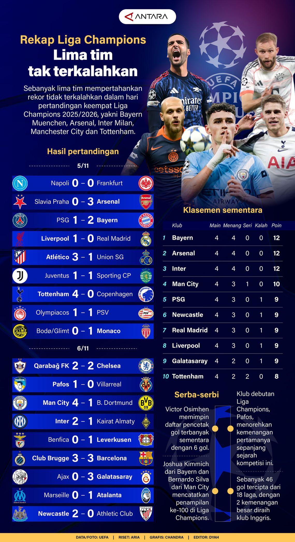Rekap Liga Champions: Lima tim tak terkalahkan