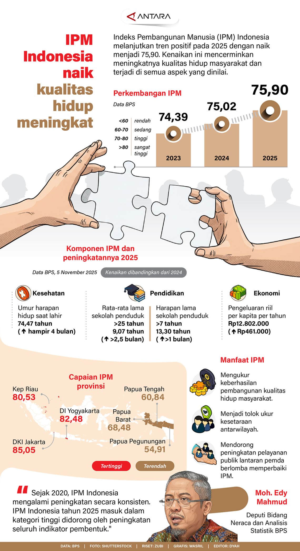 IPM Indonesia naik, kualitas hidup meningkat